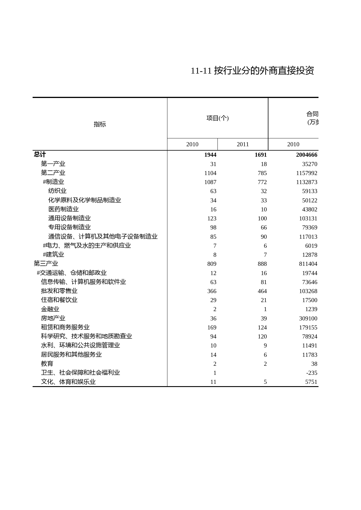 浙江统计年鉴2012年 11-11 按行业分的外商直接投资_第1页
