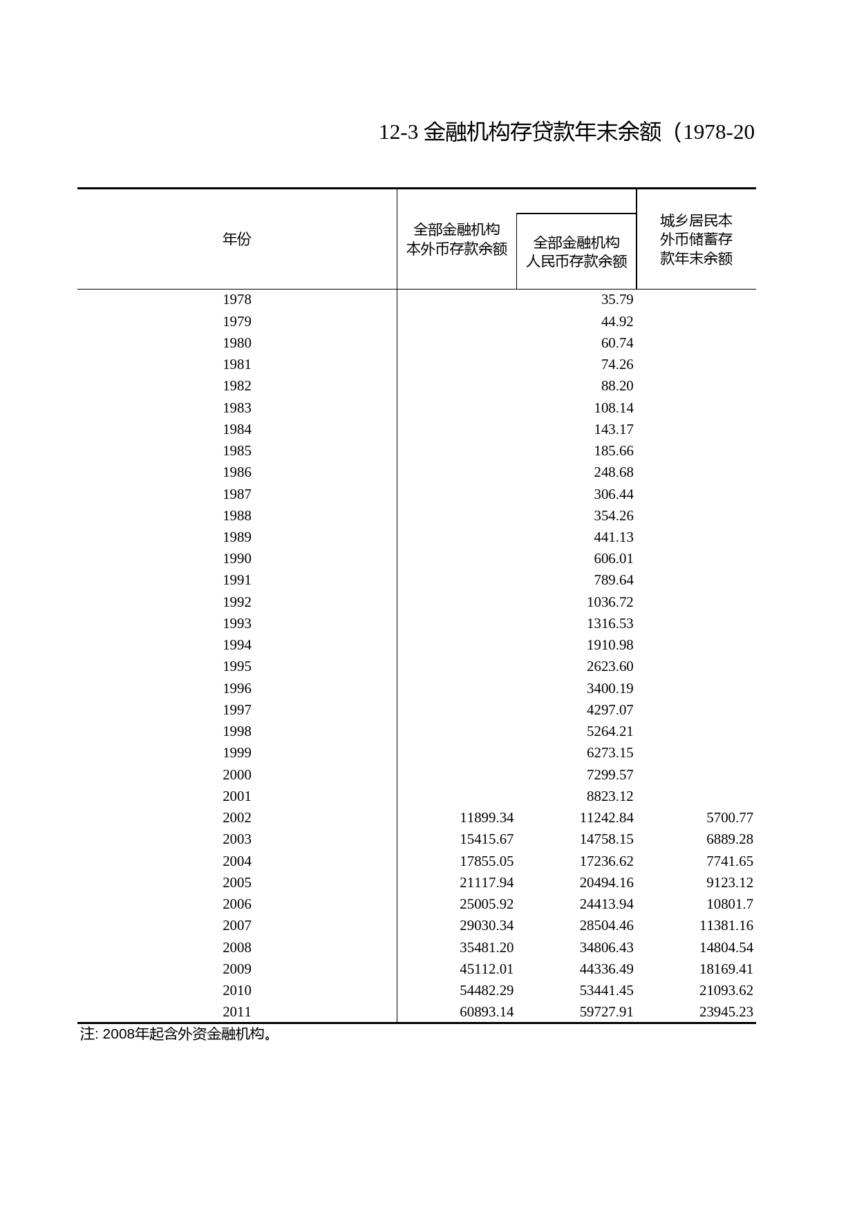 浙江统计年鉴2012年 12-3 金融机构存贷款年末余额（1978-2011年）_第1页