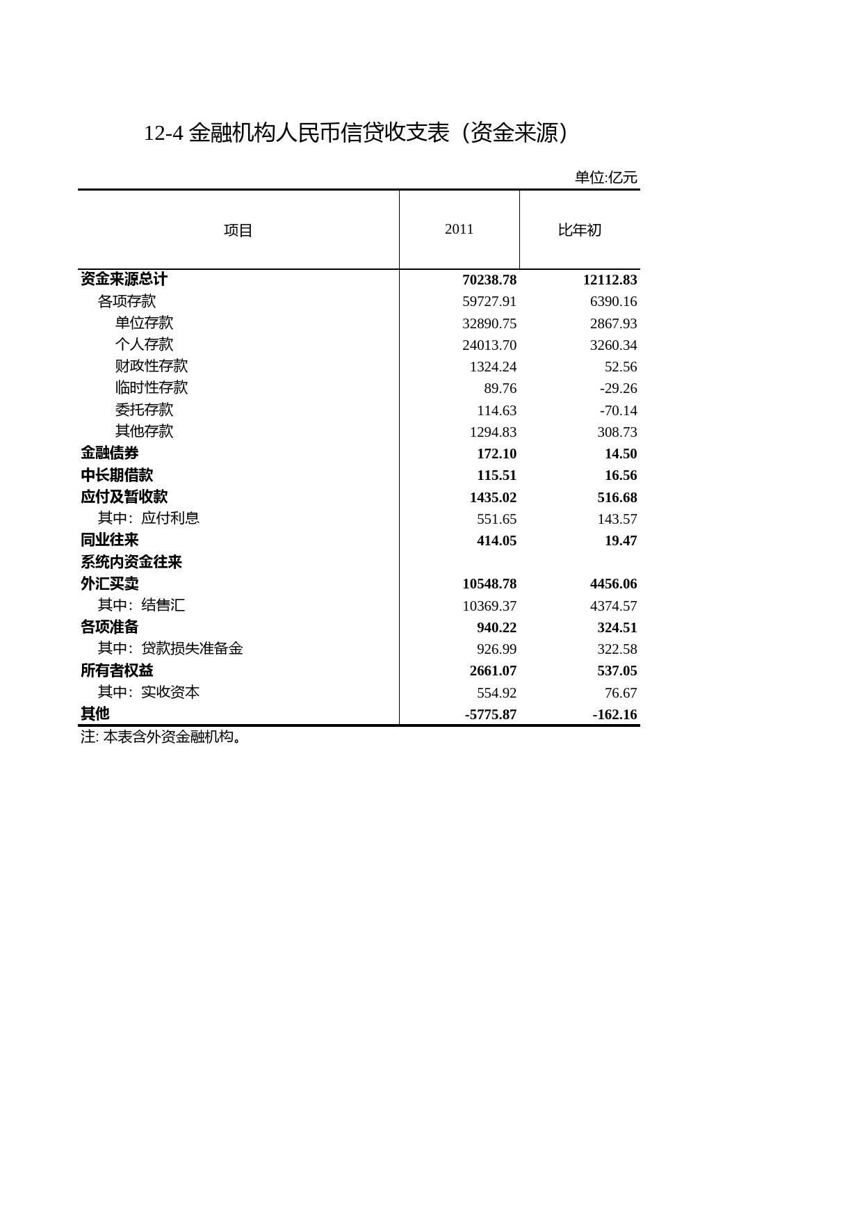 浙江统计年鉴2012年 12-4 金融机构人民币信贷收支表（资金来源）_第1页