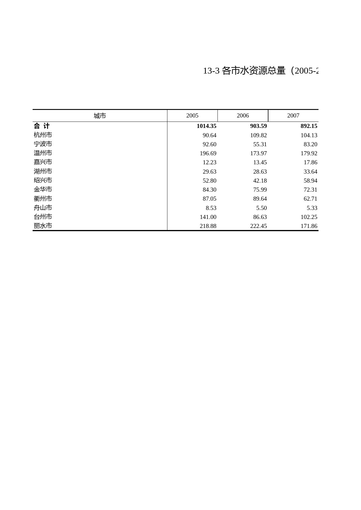 浙江统计年鉴2012年 13-3 各市水资源总量（2005-2011年）_第1页