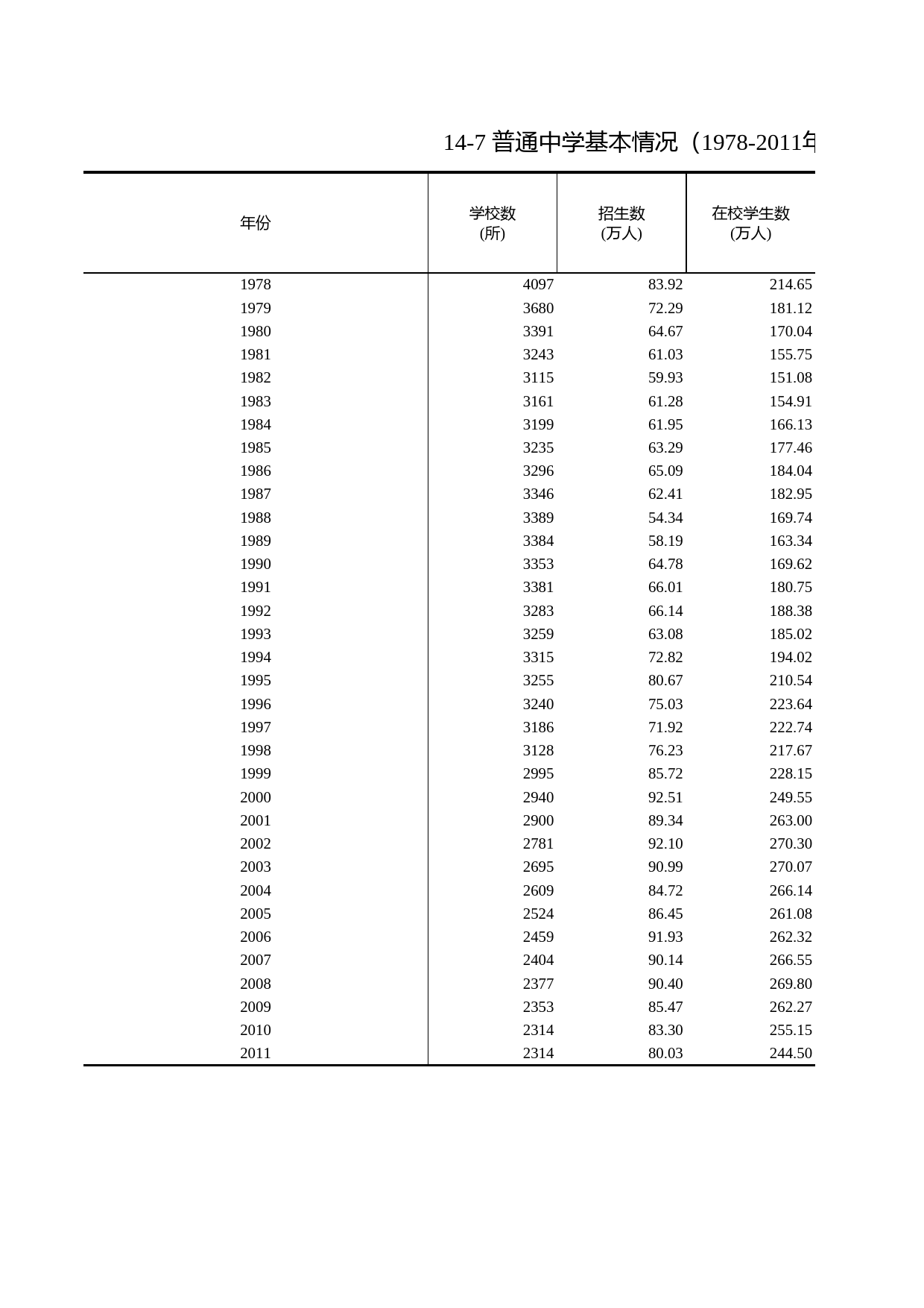 浙江统计年鉴2012年 14-7 普通中学基本情况（1978-2011年）_第1页