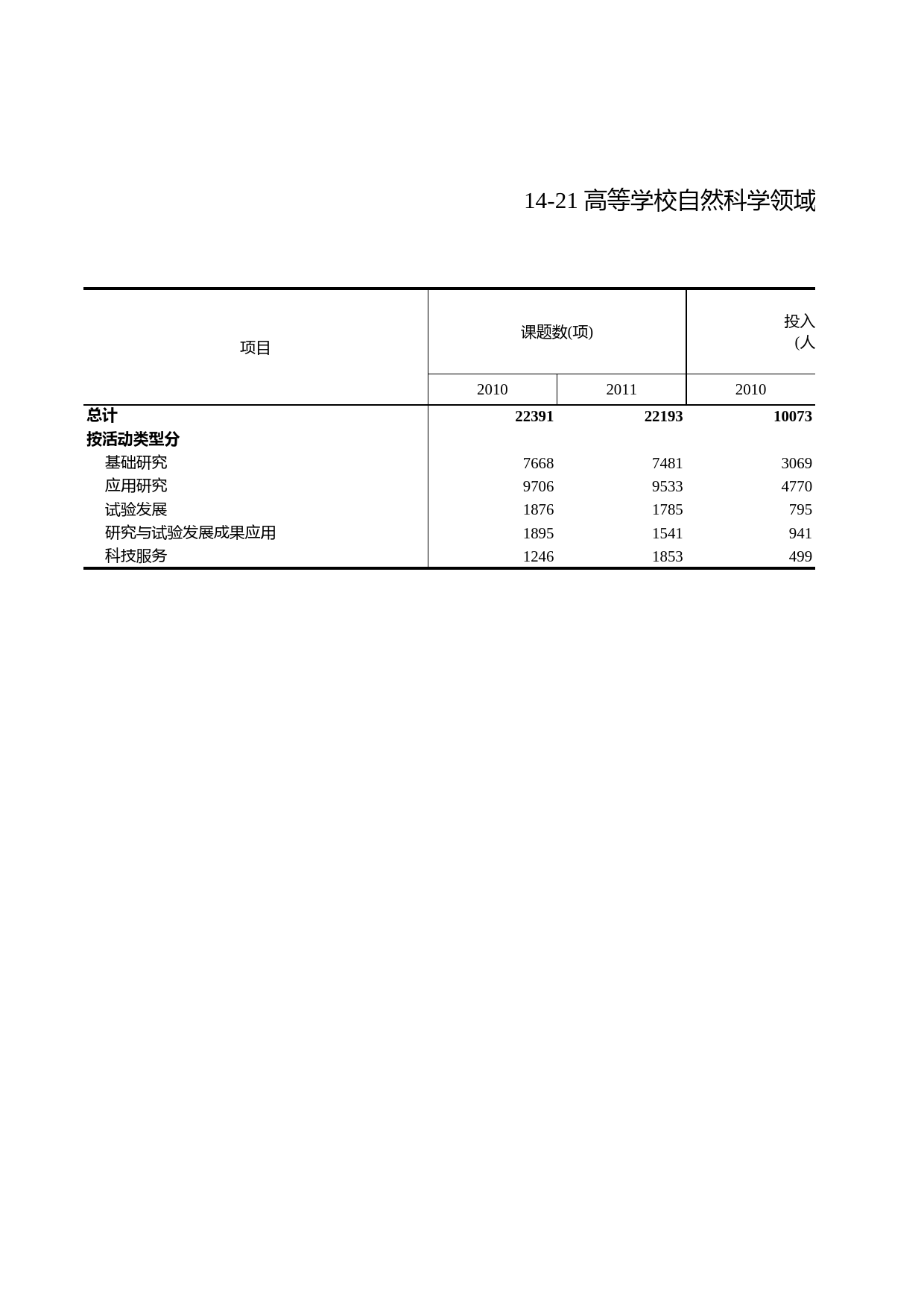 浙江统计年鉴2012年 14-21 高等学校自然科学领域研究与发展课题情况_第1页