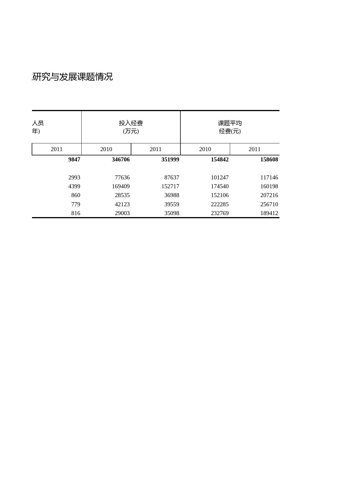 浙江统计年鉴2012年 14-21 高等学校自然科学领域研究与发展课题情况_第2页