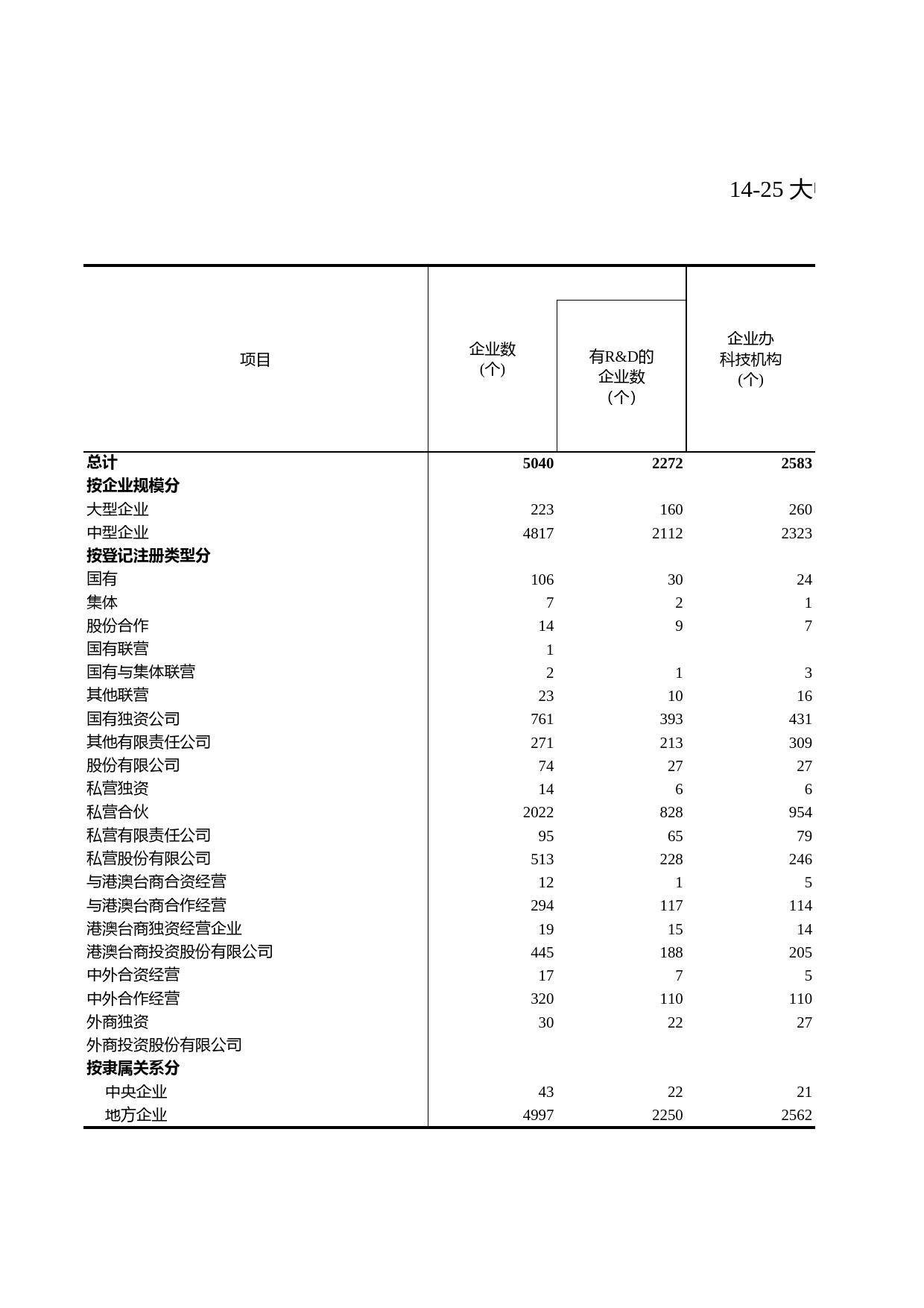 浙江统计年鉴2012年 14-25 大中型工业企业科技活动情况（2011年）_第1页