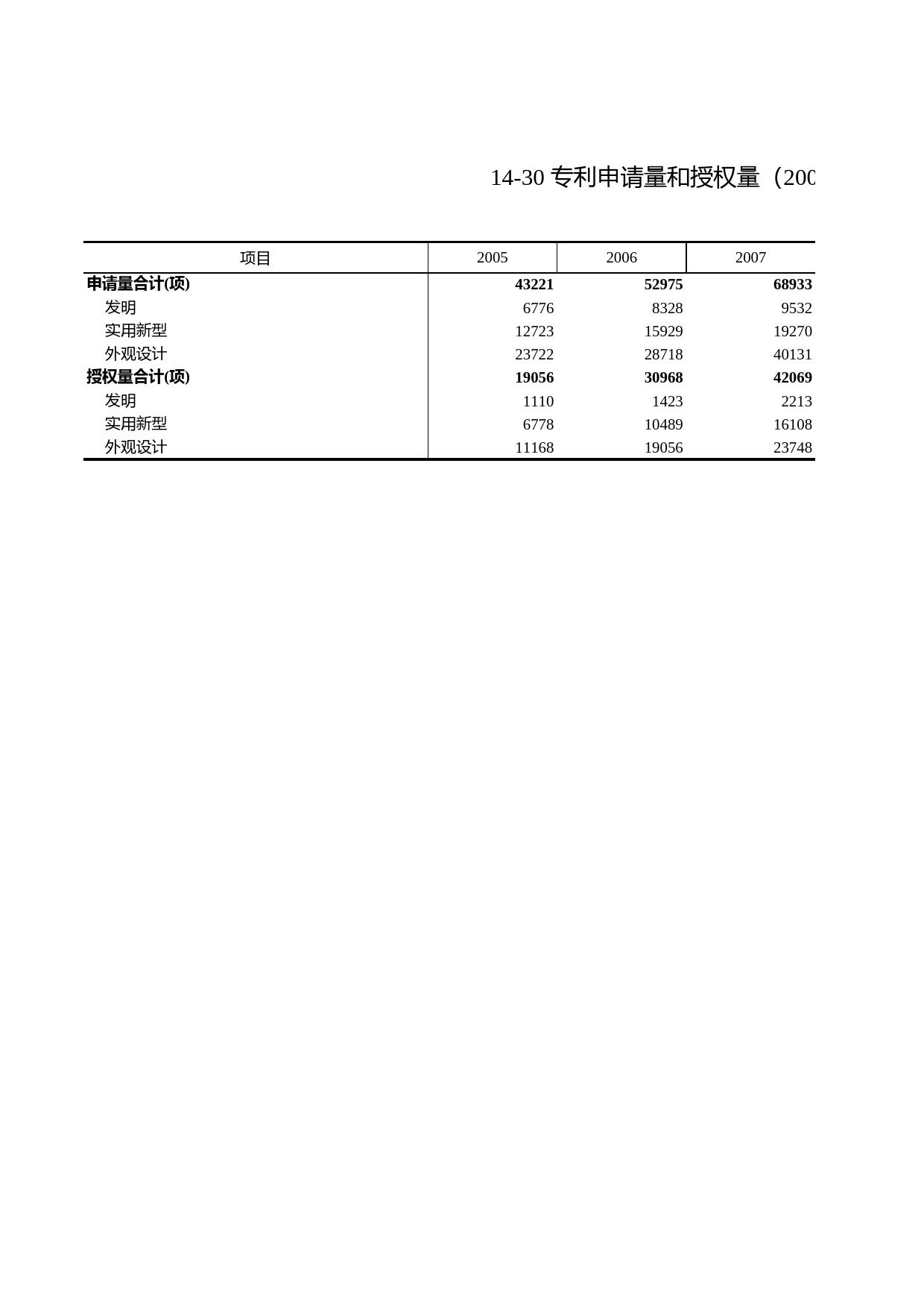 浙江统计年鉴2012年 14-30 专利申请量和授权量（2005-2011年）