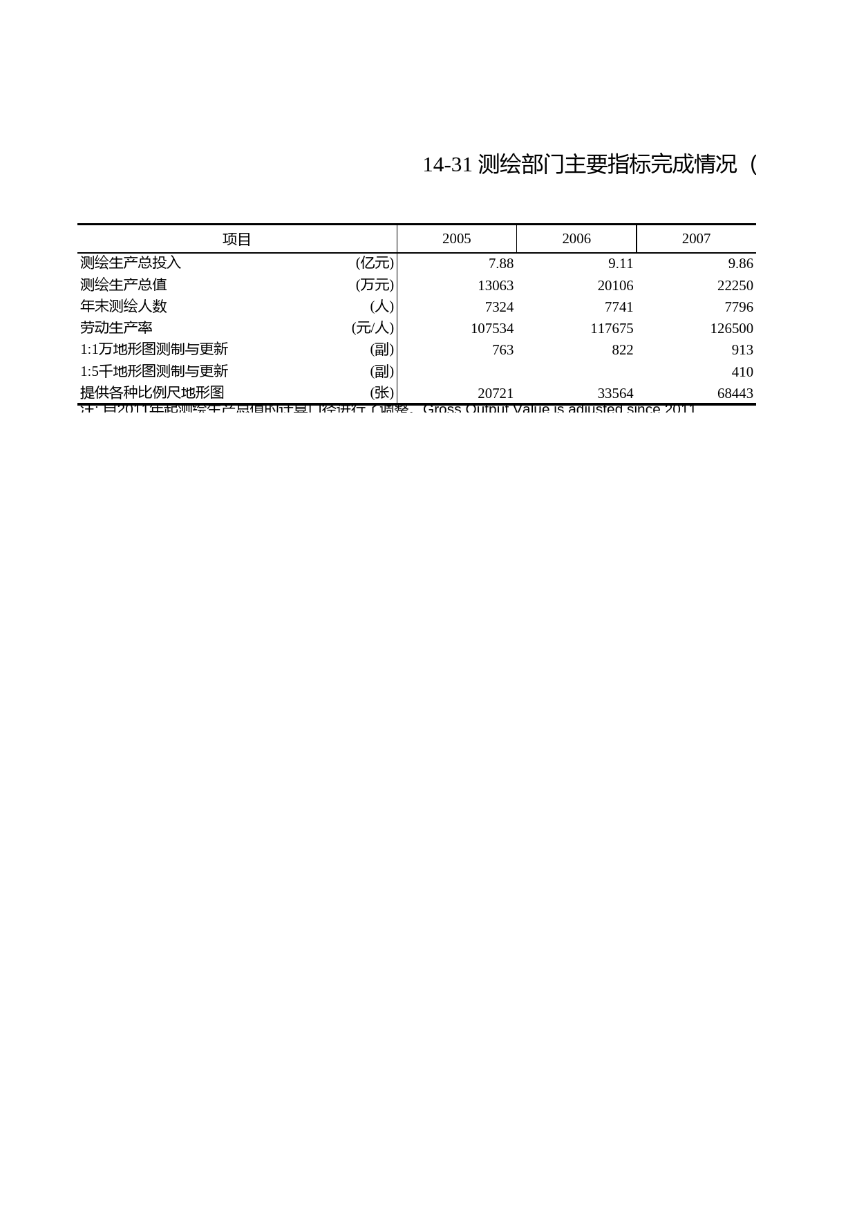 浙江统计年鉴2012年 14-31 测绘部门主要指标完成情况（2005-2011年）