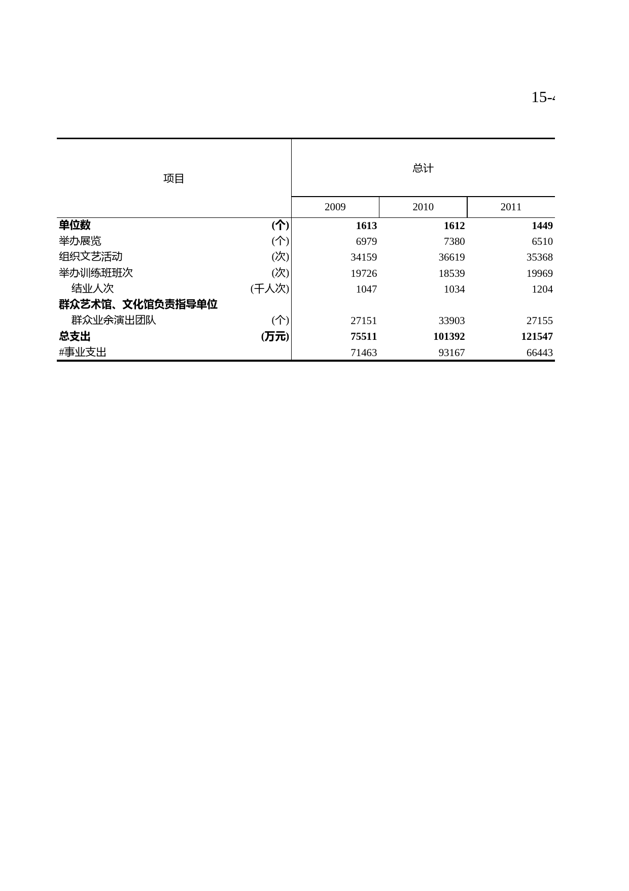浙江统计年鉴2012年 15-4 群众艺术馆、文化馆(站)业务活动和经费情况_第1页