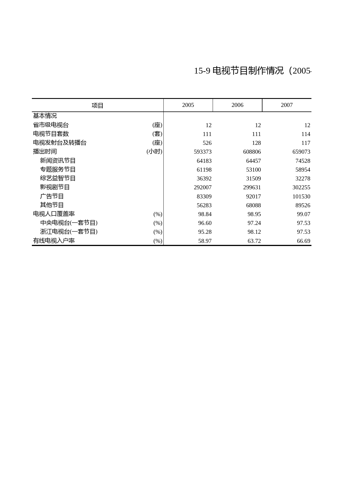浙江统计年鉴2012年 15-9 电视节目制作情况（2005-2011年）_第1页