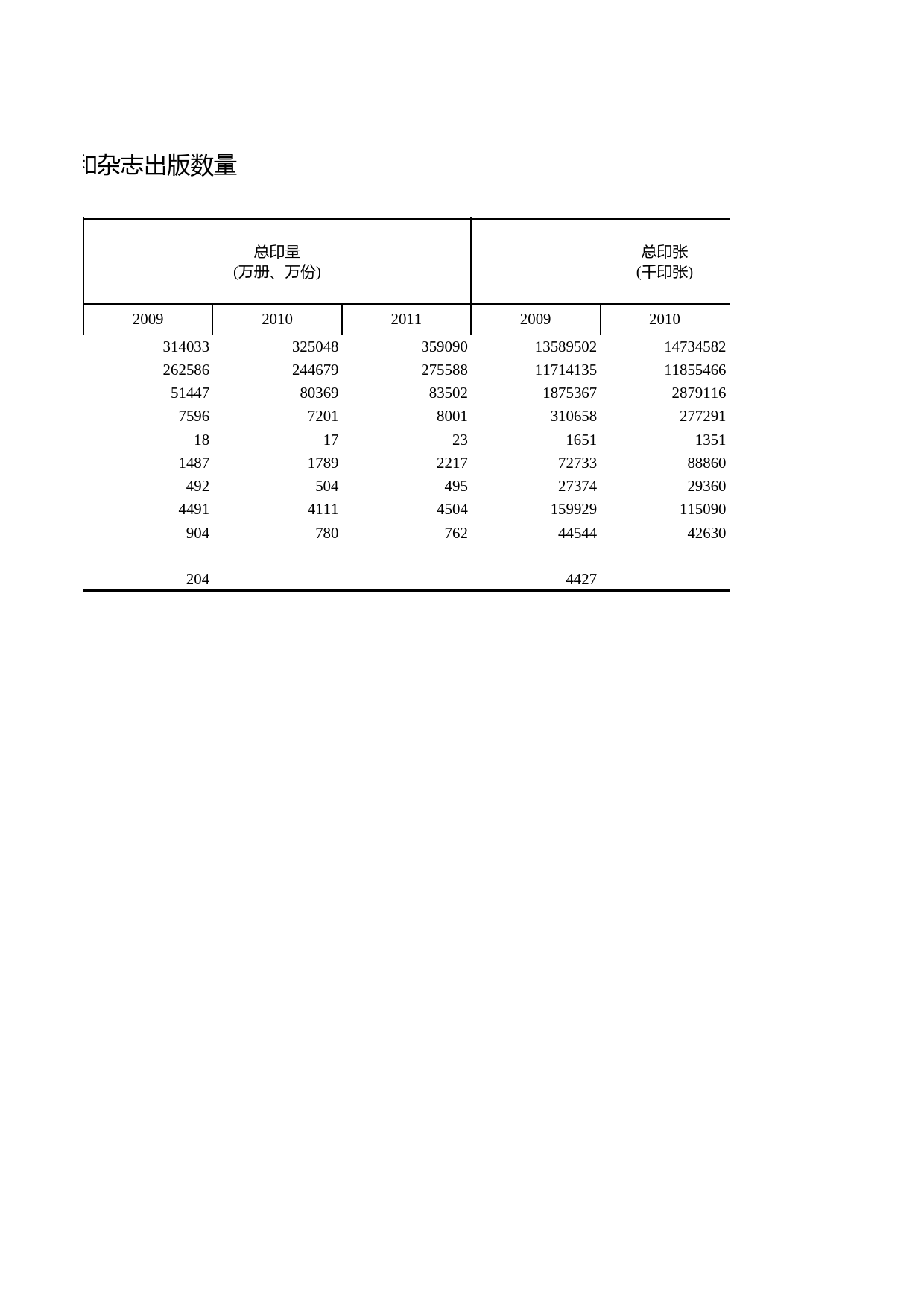 浙江统计年鉴2012年 15-7 报纸和杂志出版数量_第2页