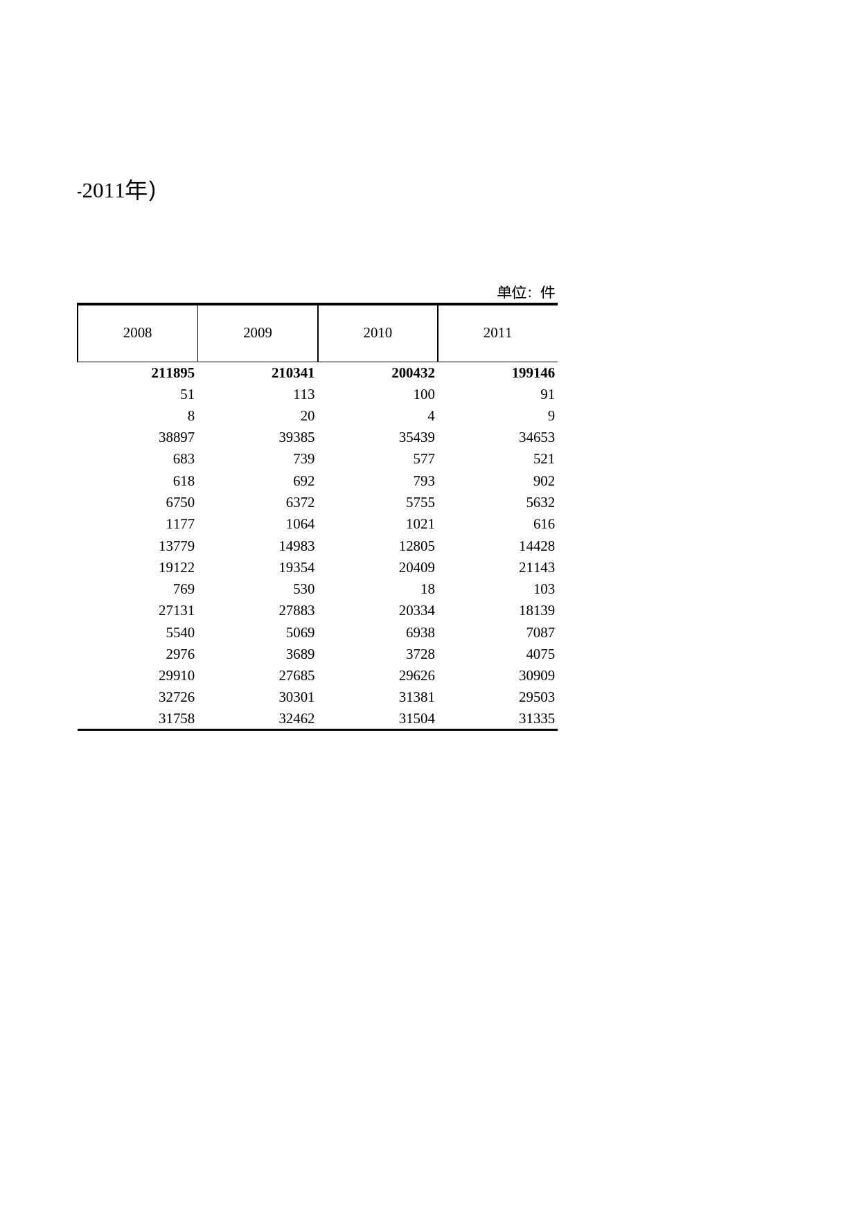 浙江统计年鉴2012年 16-4 涉外公证文书分类（2005-2011年）_第2页