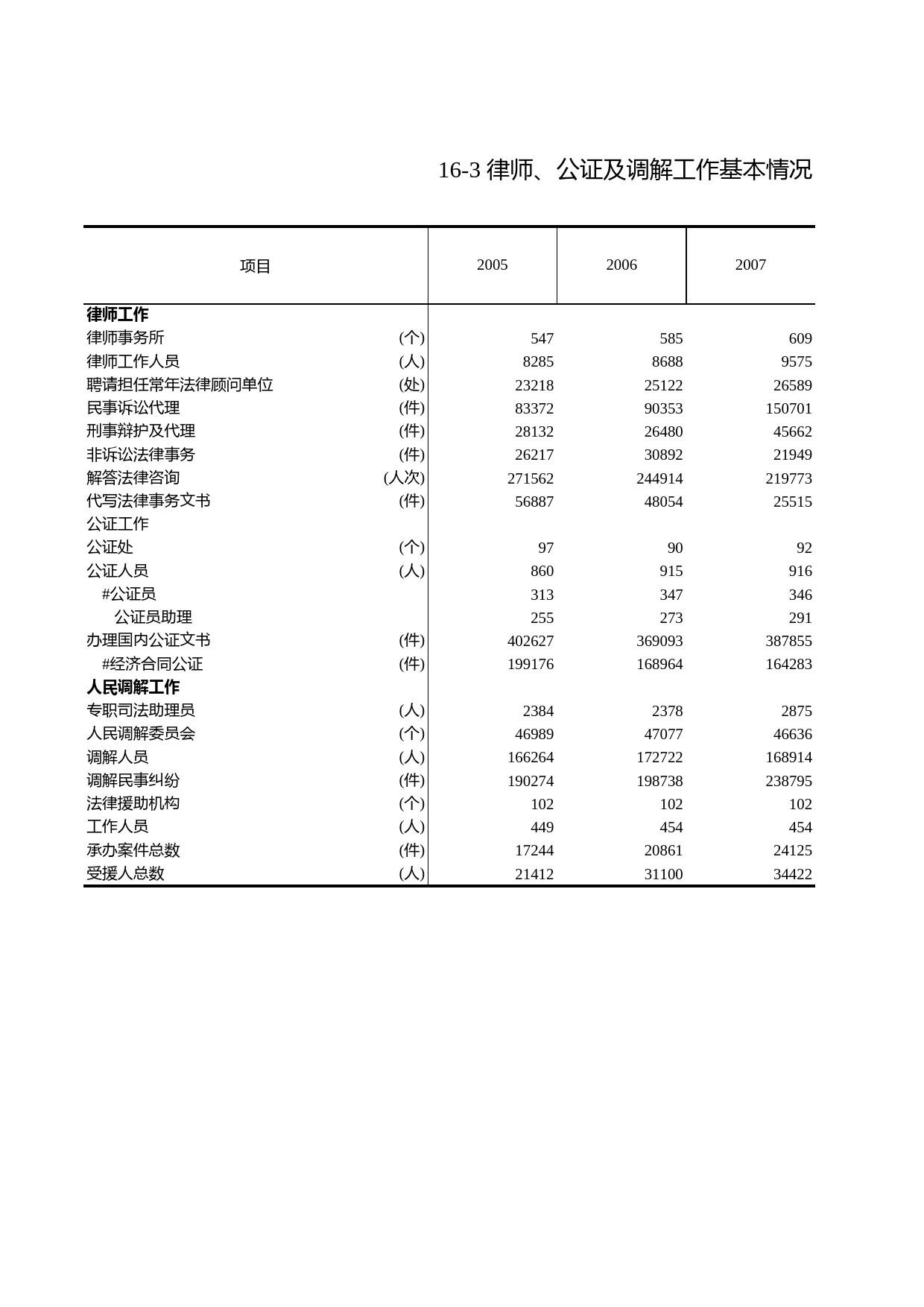 浙江统计年鉴2012年 16-3 律师、公证及调解工作基本情况（2005-2011年）_第1页