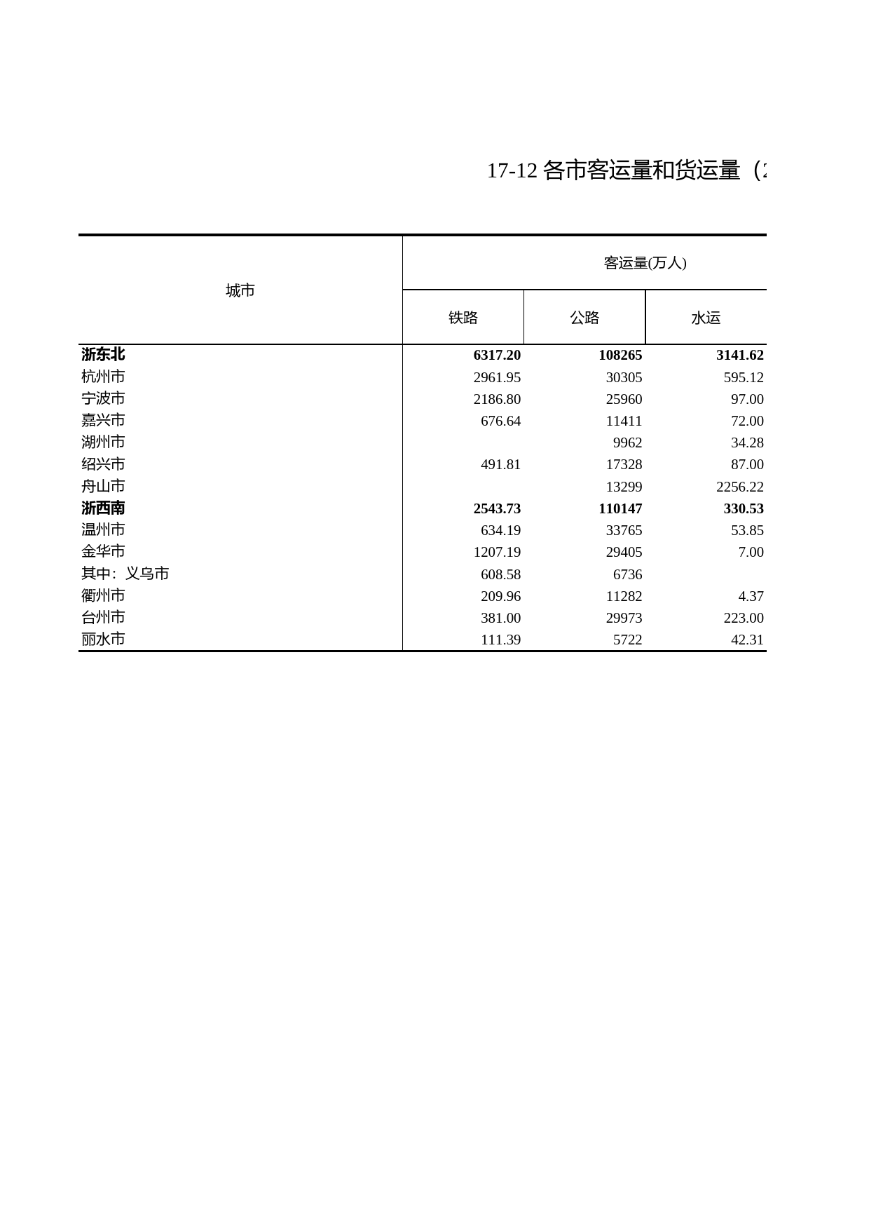 浙江统计年鉴2012年 17-12 各市客运量和货运量（2011年）_第1页