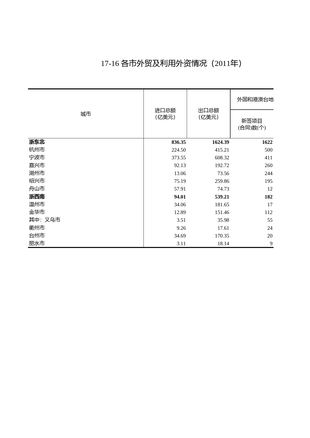 浙江统计年鉴2012年 17-16 各市外贸及利用外资情况（2011年）
