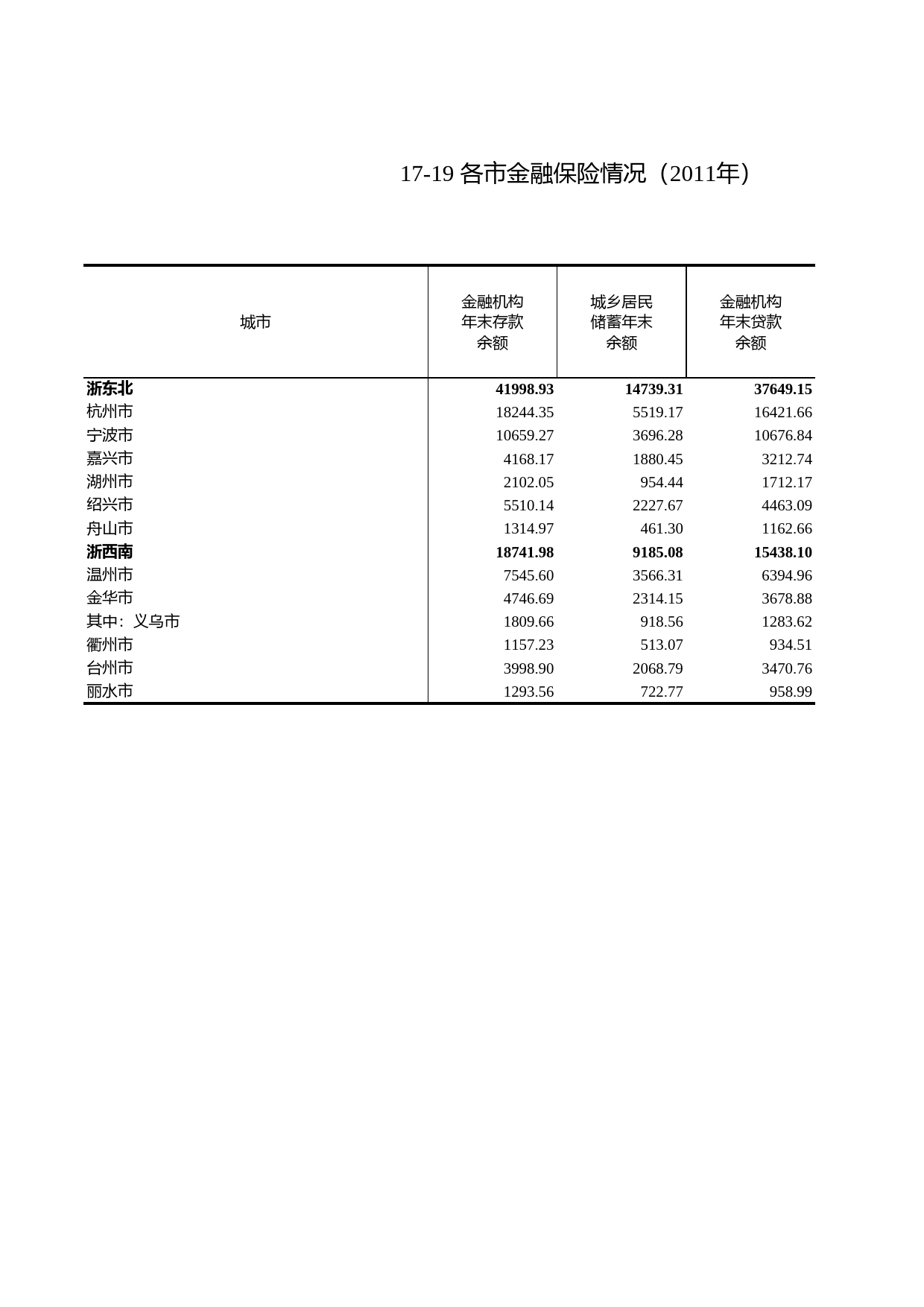 浙江统计年鉴2012年 17-19 各市金融保险情况（2011年）_第1页