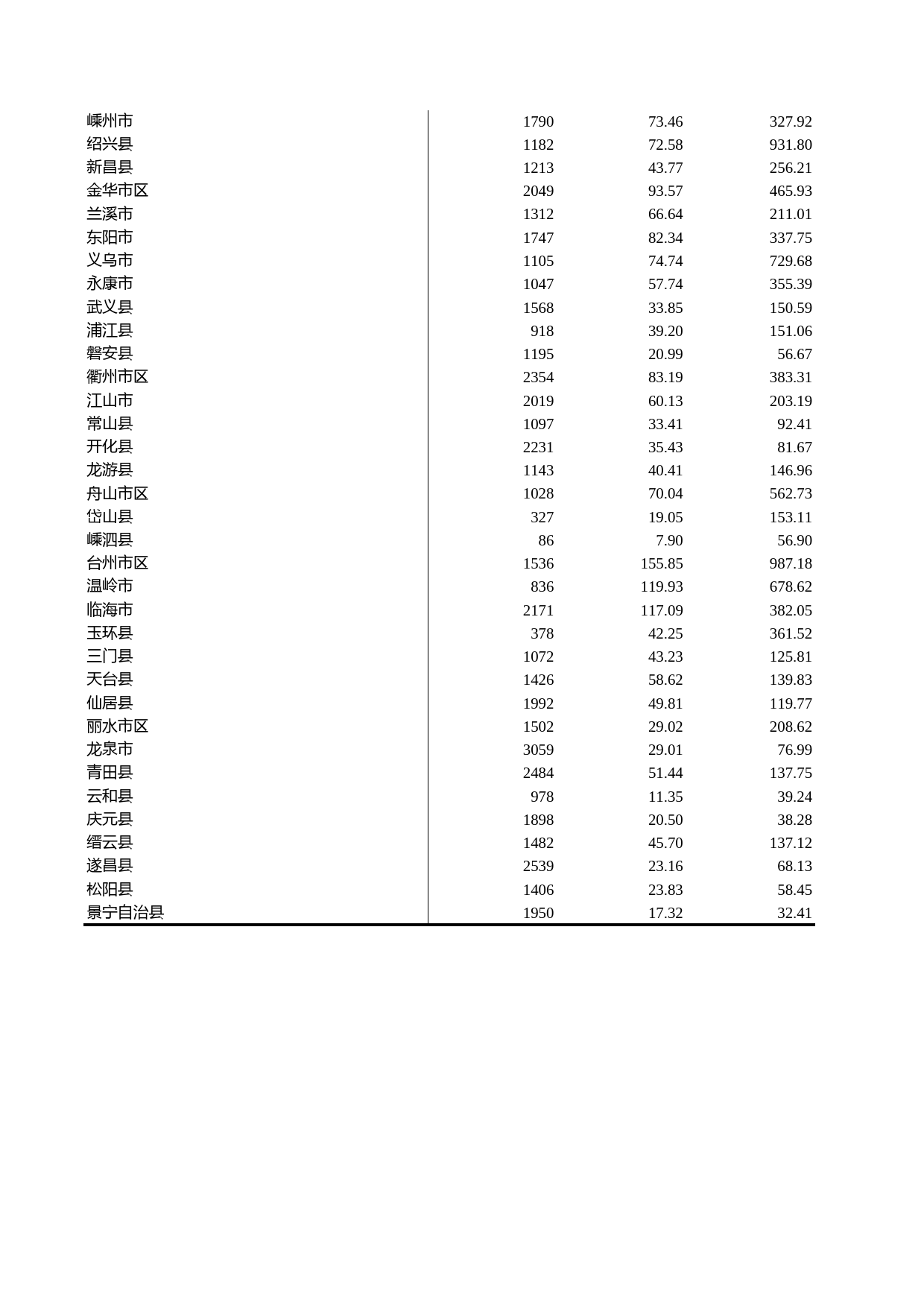 浙江统计年鉴2012年 17-24 各市、县国民经济主要指标（2011年）_第2页