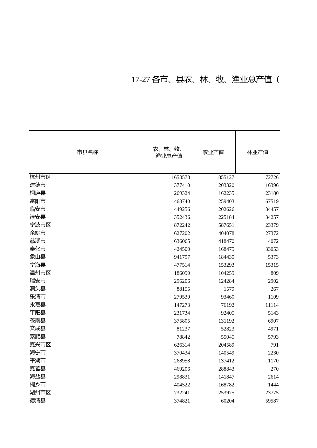 浙江统计年鉴2012年 17-27 各市、县农、林、牧、渔业总产值（2011年）_第1页