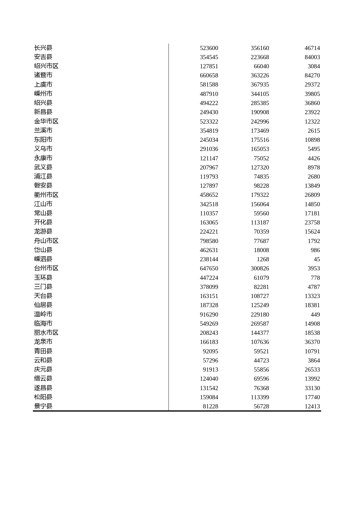 浙江统计年鉴2012年 17-27 各市、县农、林、牧、渔业总产值（2011年）_第2页