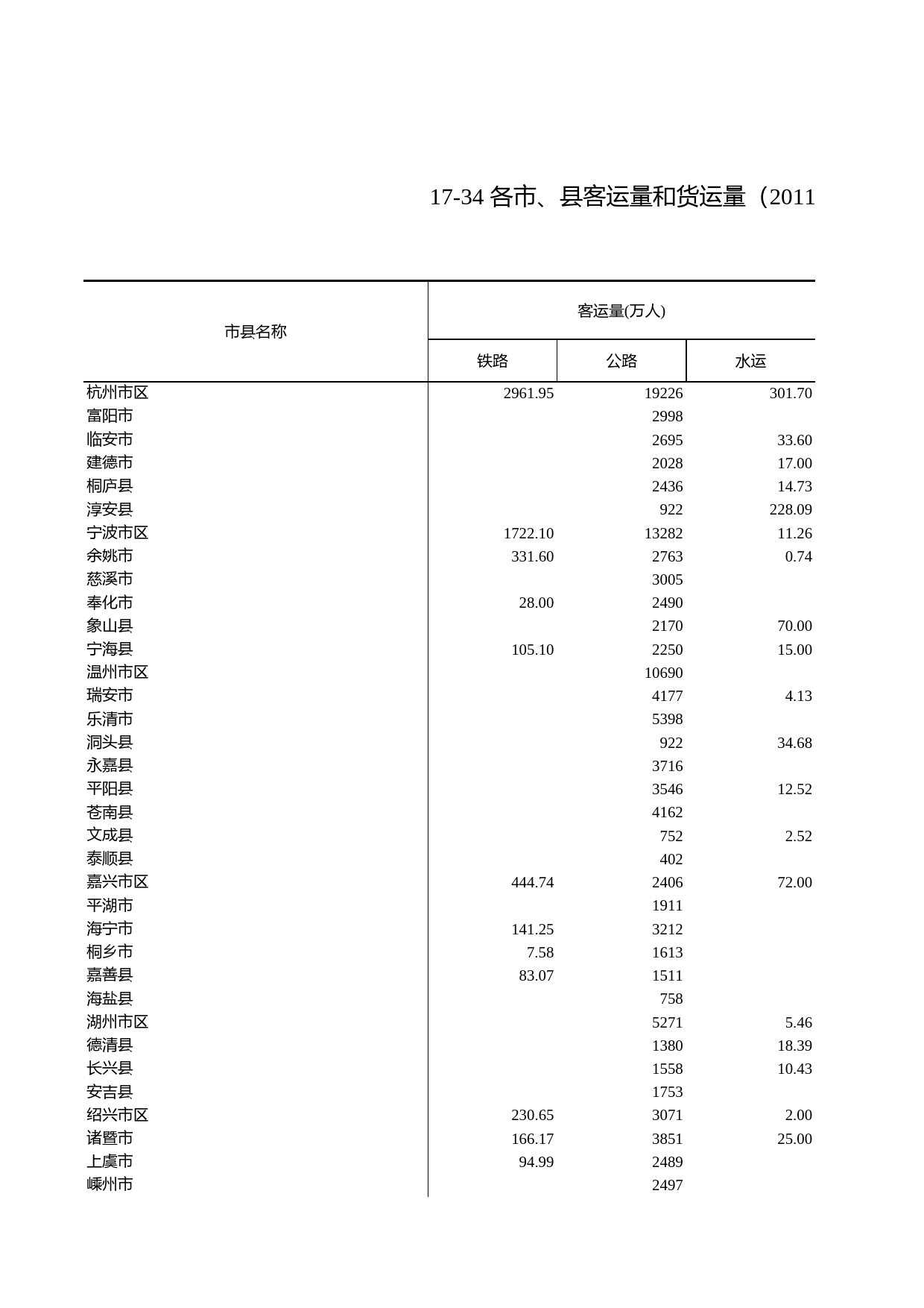 浙江统计年鉴2012年 17-34 各市、县客运量和货运量（2011年）_第1页