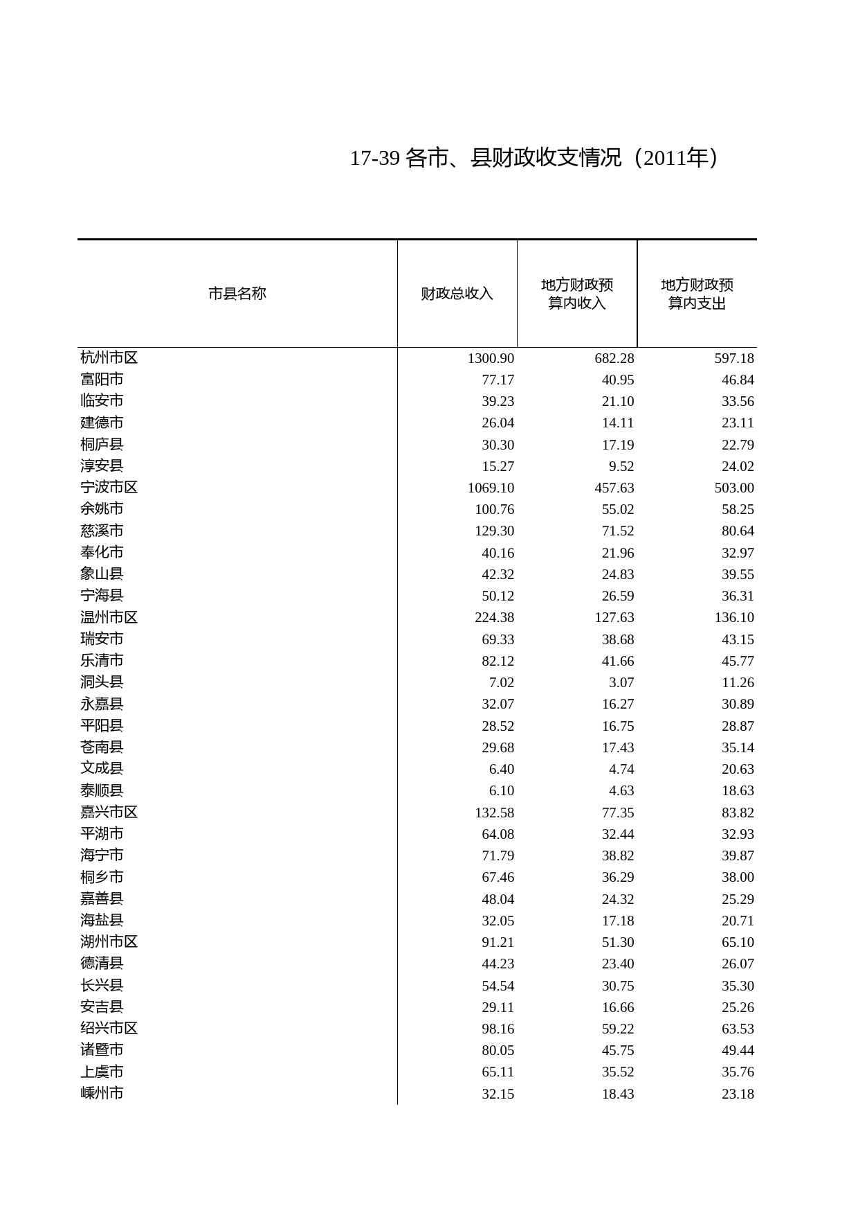 浙江统计年鉴2012年 17-39 各市、县财政收支情况（2011年）_第1页