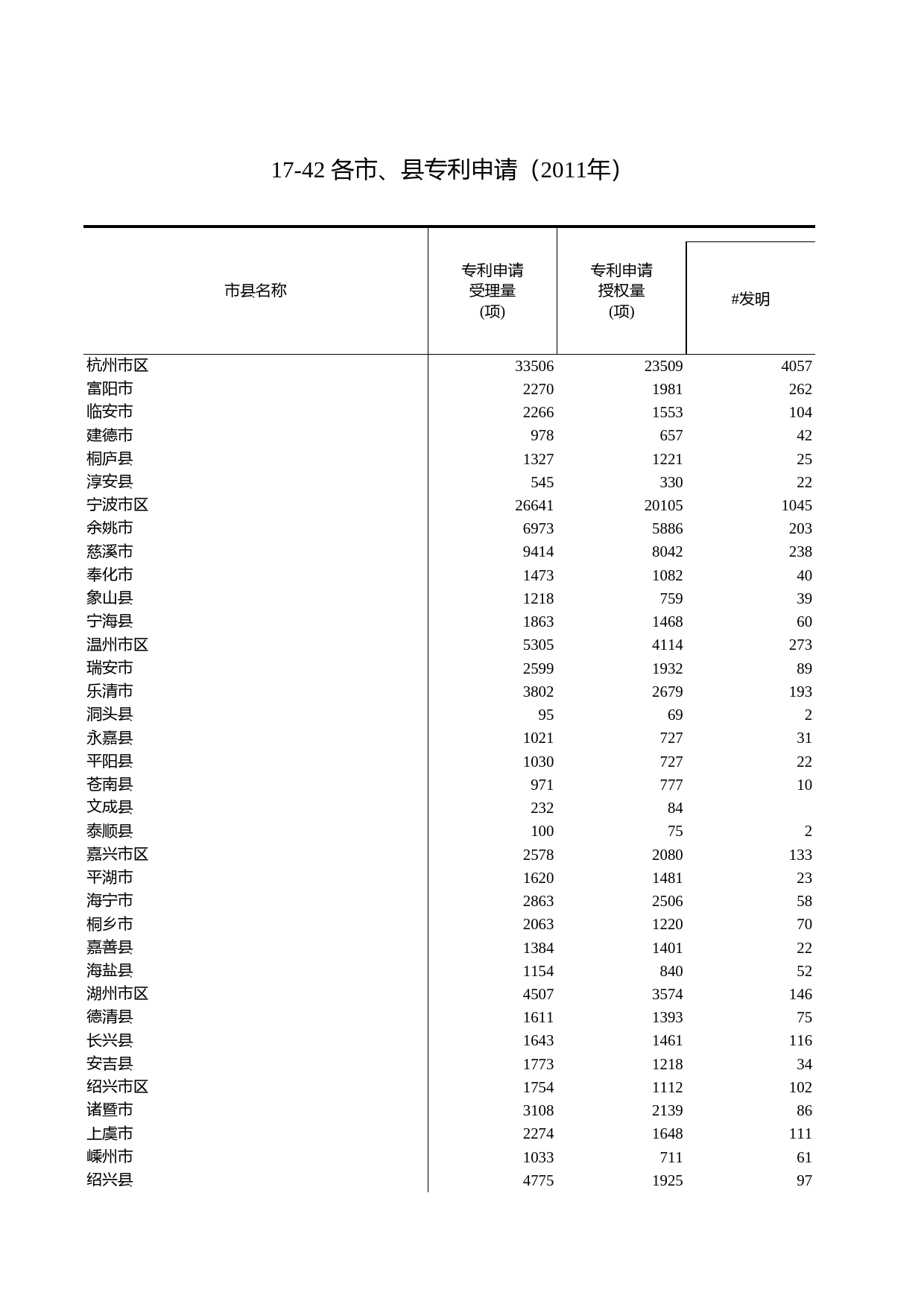 浙江统计年鉴2012年 17-42 各市、县专利申请（2011年）_第1页