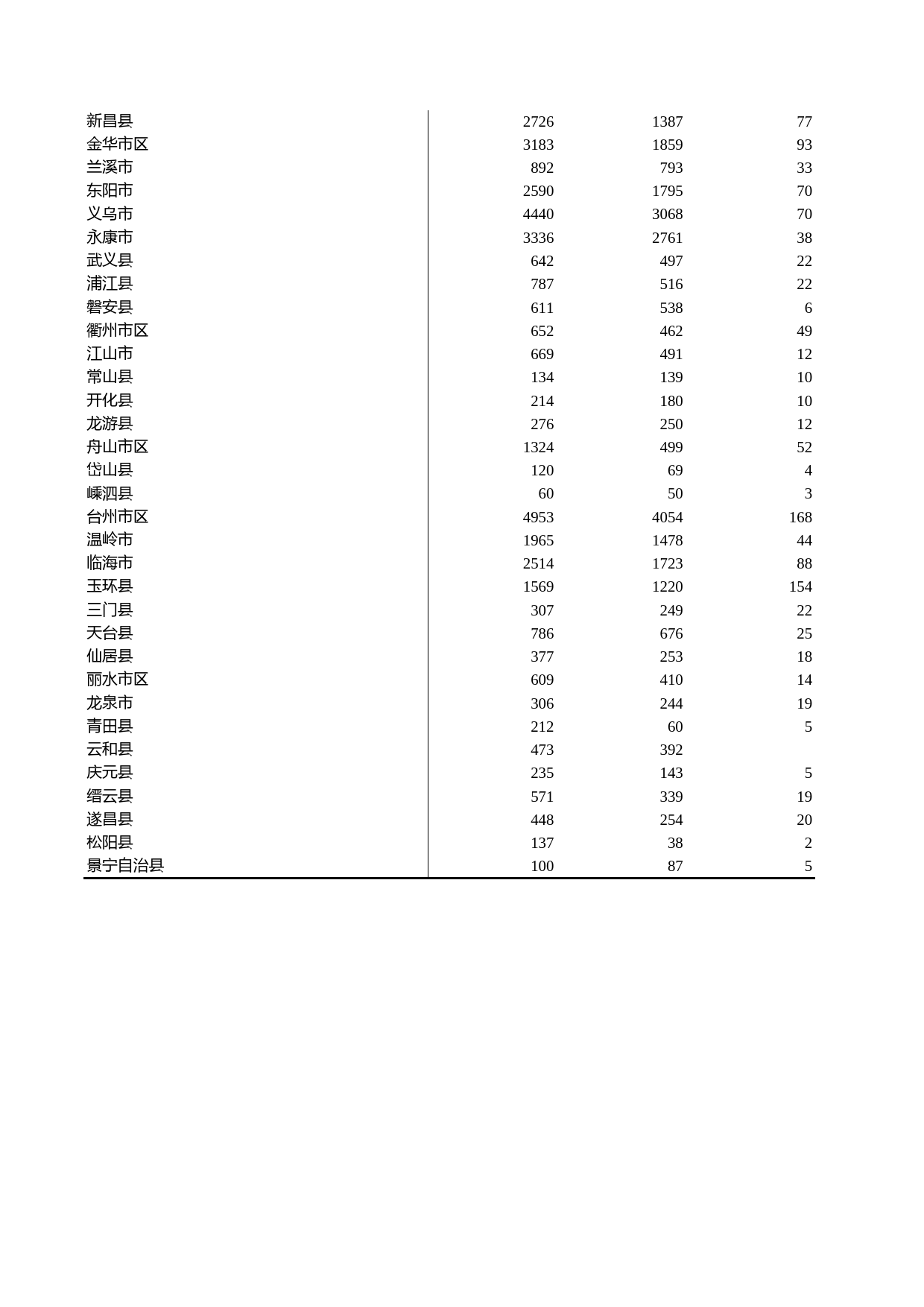 浙江统计年鉴2012年 17-42 各市、县专利申请（2011年）_第2页