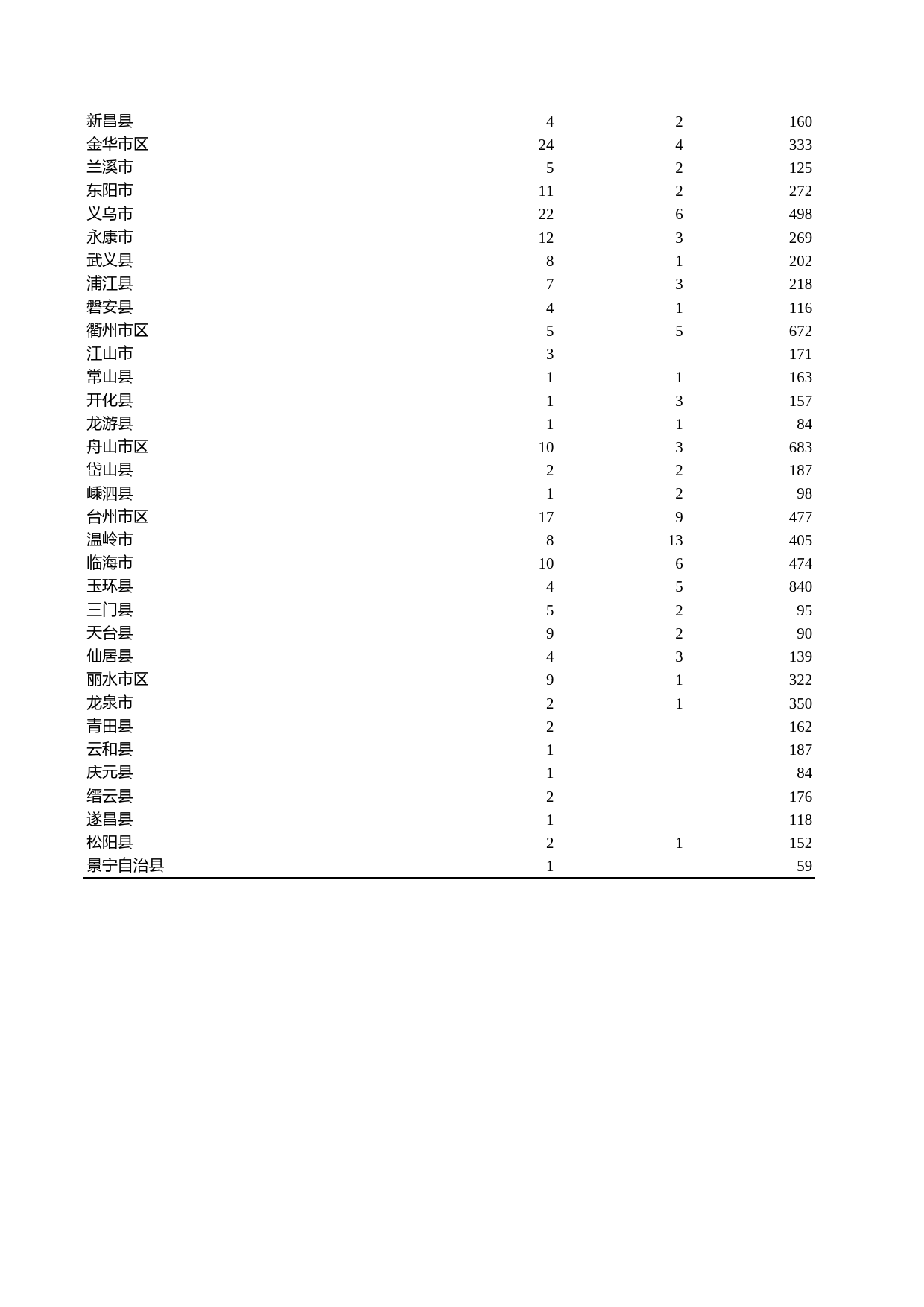 浙江统计年鉴2012年 17-43 各市、县文化和卫生事业主要指标（2011年）_第2页