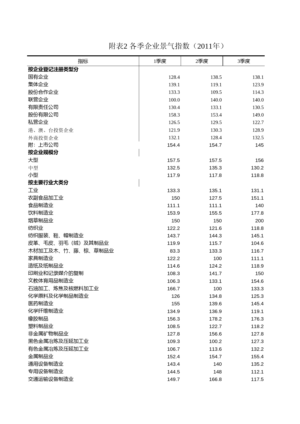 浙江统计年鉴2012年 附表2 各季企业景气指数（2011年）_第1页