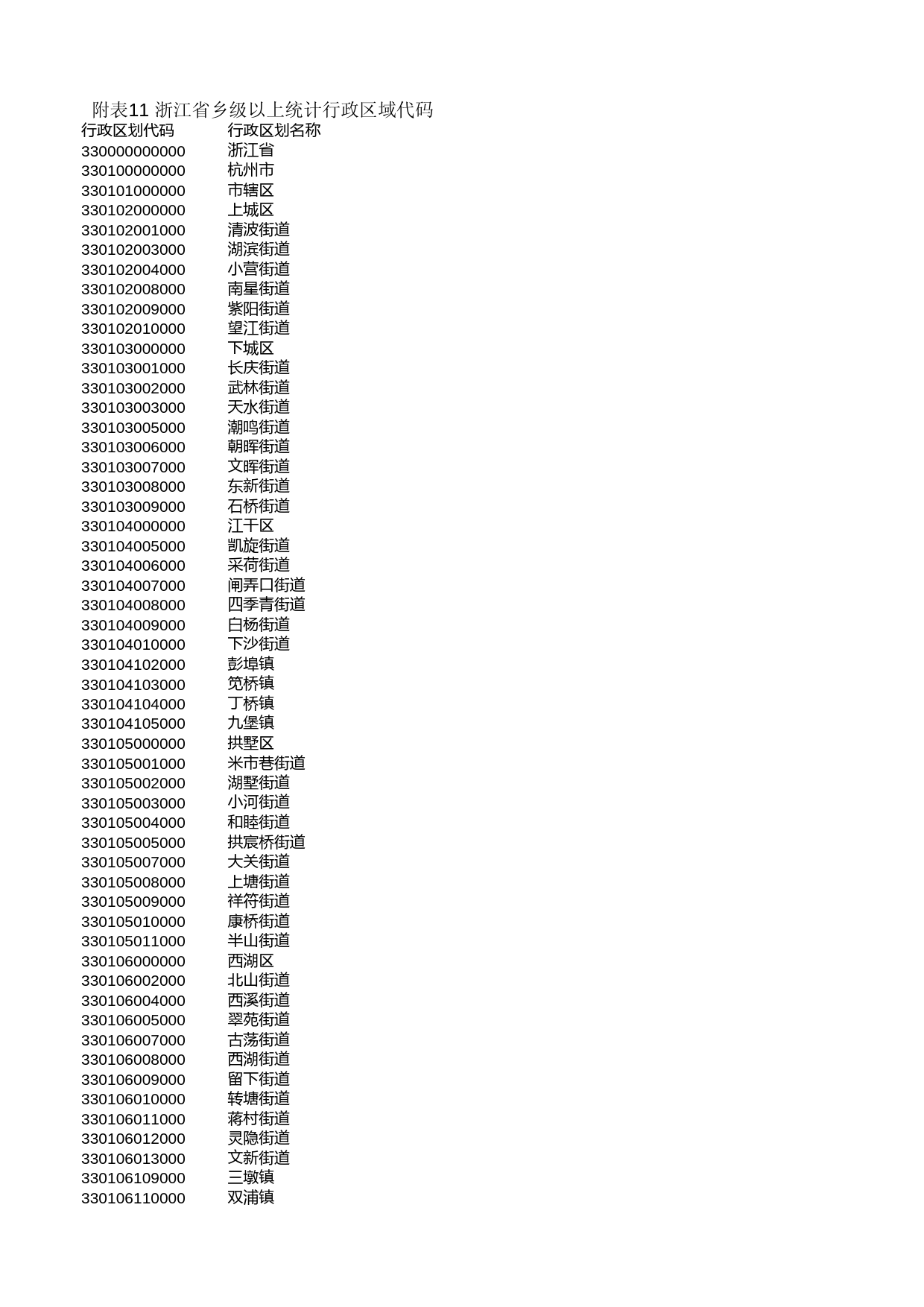 浙江统计年鉴2012年 附表11 浙江省乡级以上统计行政区域代码