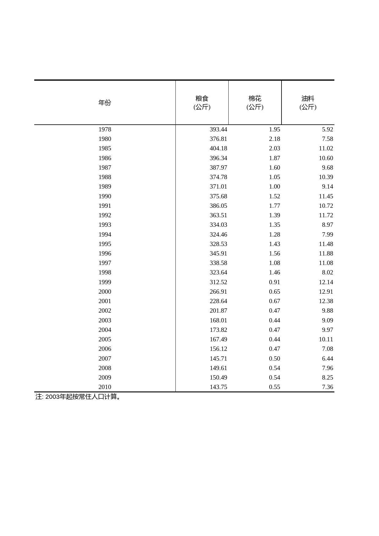 浙江统计年鉴2011年 1-3 人均主要工农业产品产量（1978-2010年）_第1页