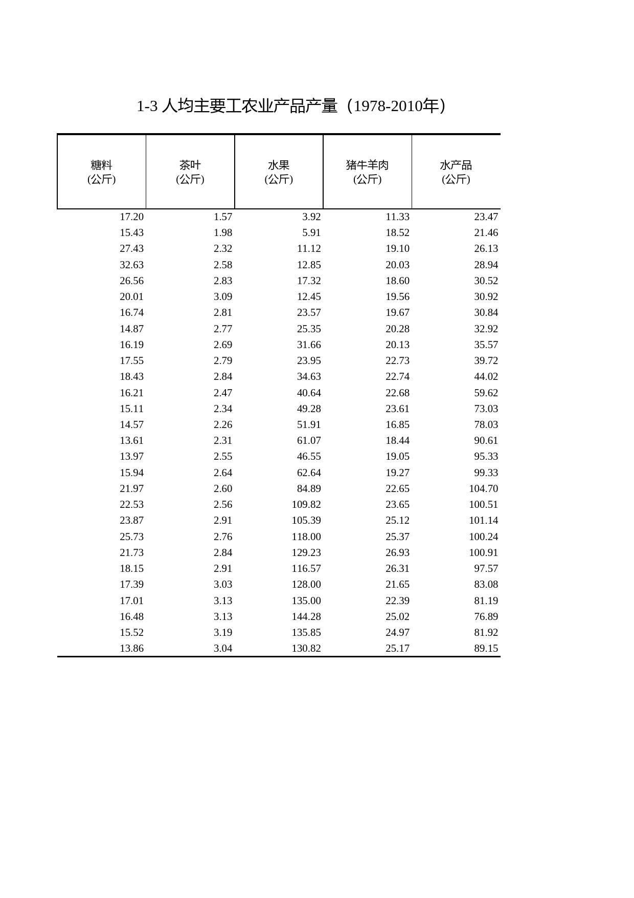 浙江统计年鉴2011年 1-3 人均主要工农业产品产量（1978-2010年）_第2页