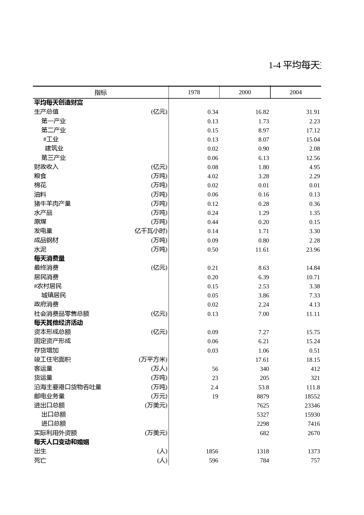 浙江统计年鉴2011年 1-4 平均每天主要社会经济活动_第1页