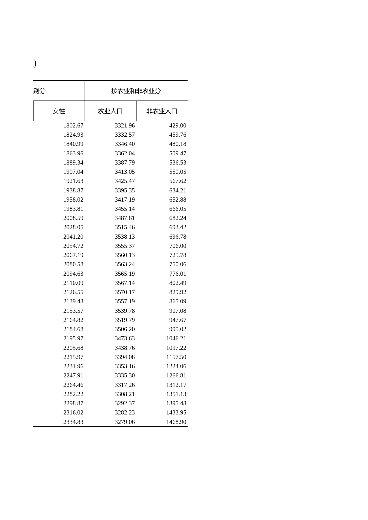 浙江统计年鉴2011年 2-1 历年总户数和总人口数(年底数)_第2页