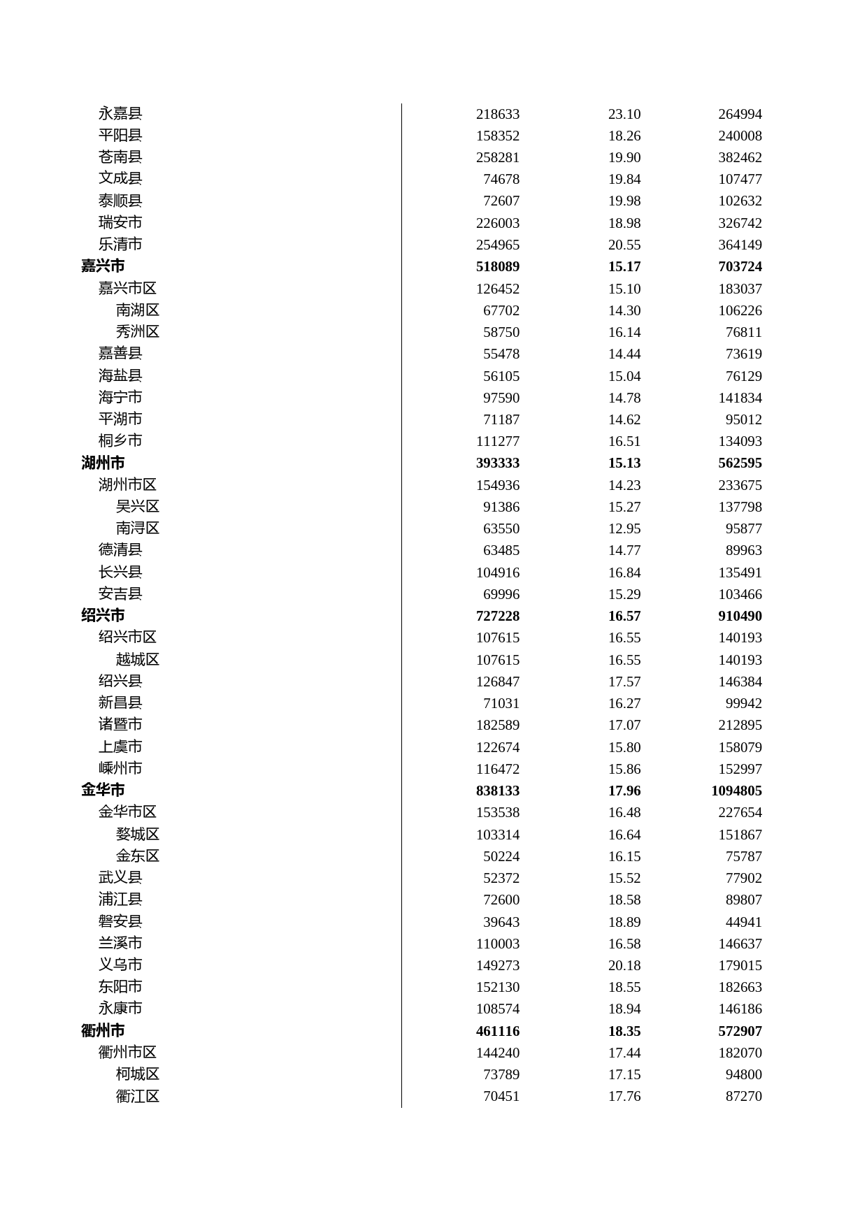 浙江统计年鉴2011年 2-5 各市、县户籍人口年龄构成（2010年底）_第2页