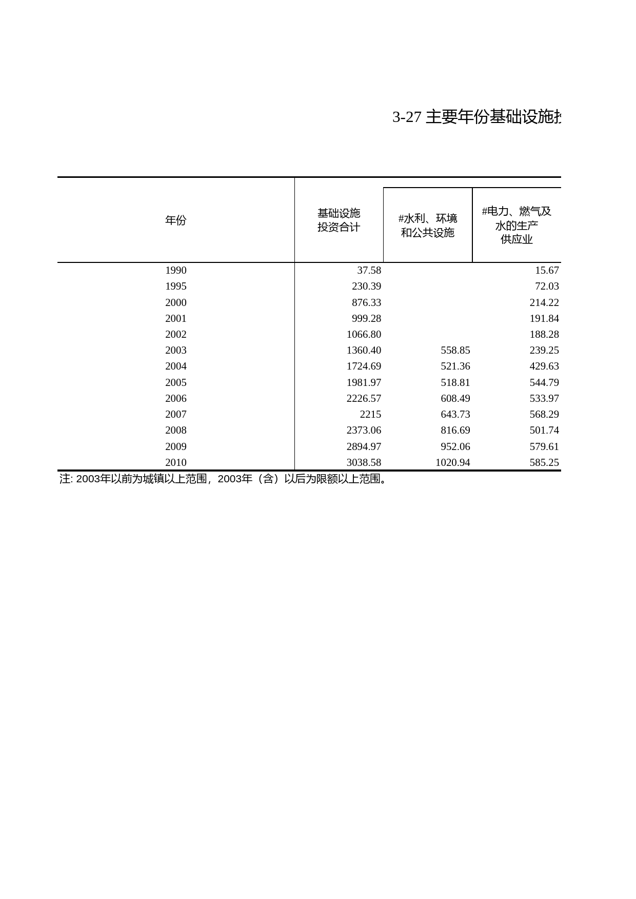 浙江统计年鉴2011年 3-27 主要年份基础设施投资_第1页
