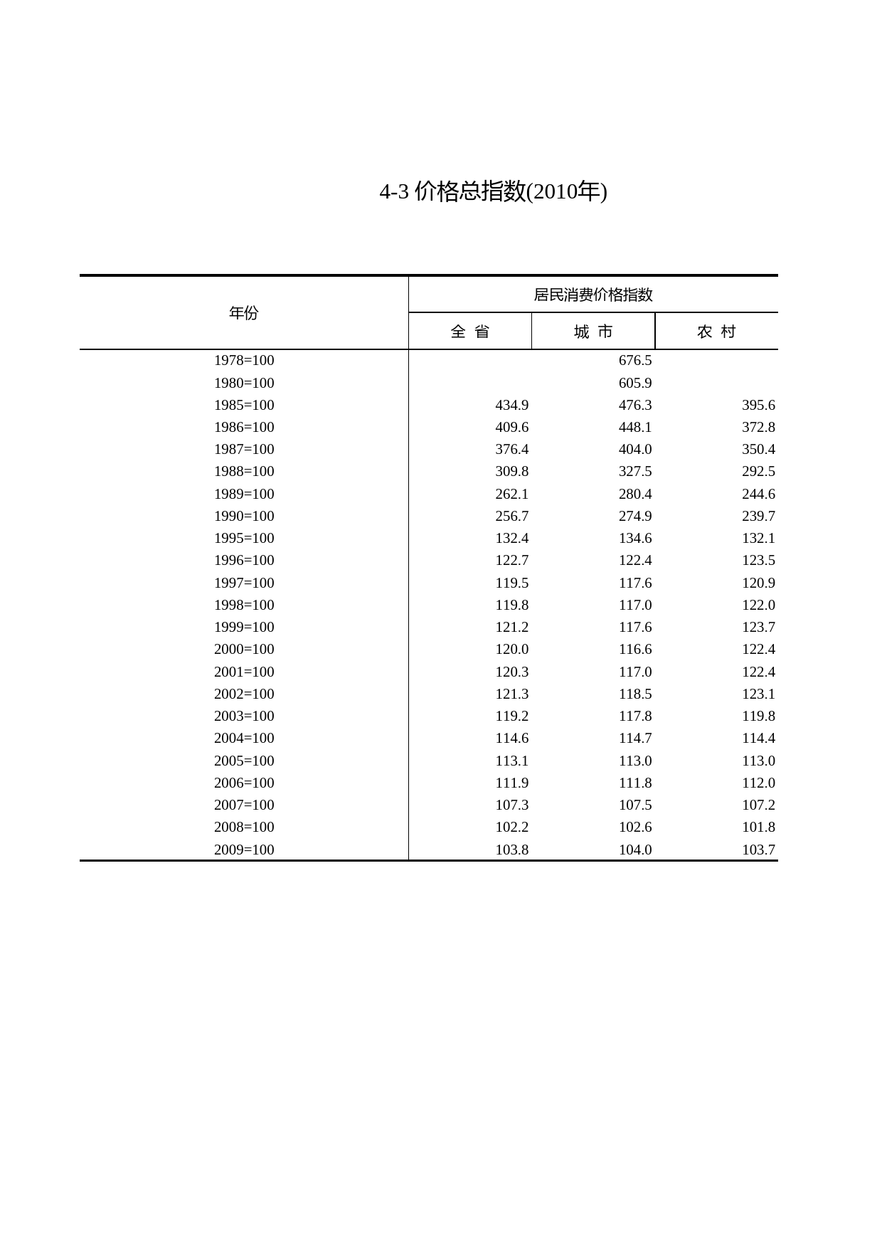 浙江统计年鉴2011年 4-3 价格总指数(2010年)_第1页