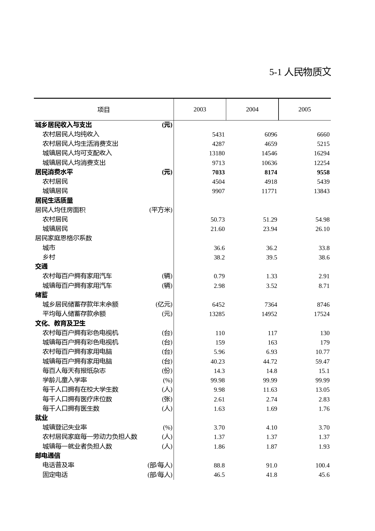 浙江统计年鉴2011年 5-1 人民物质文化生活_第1页