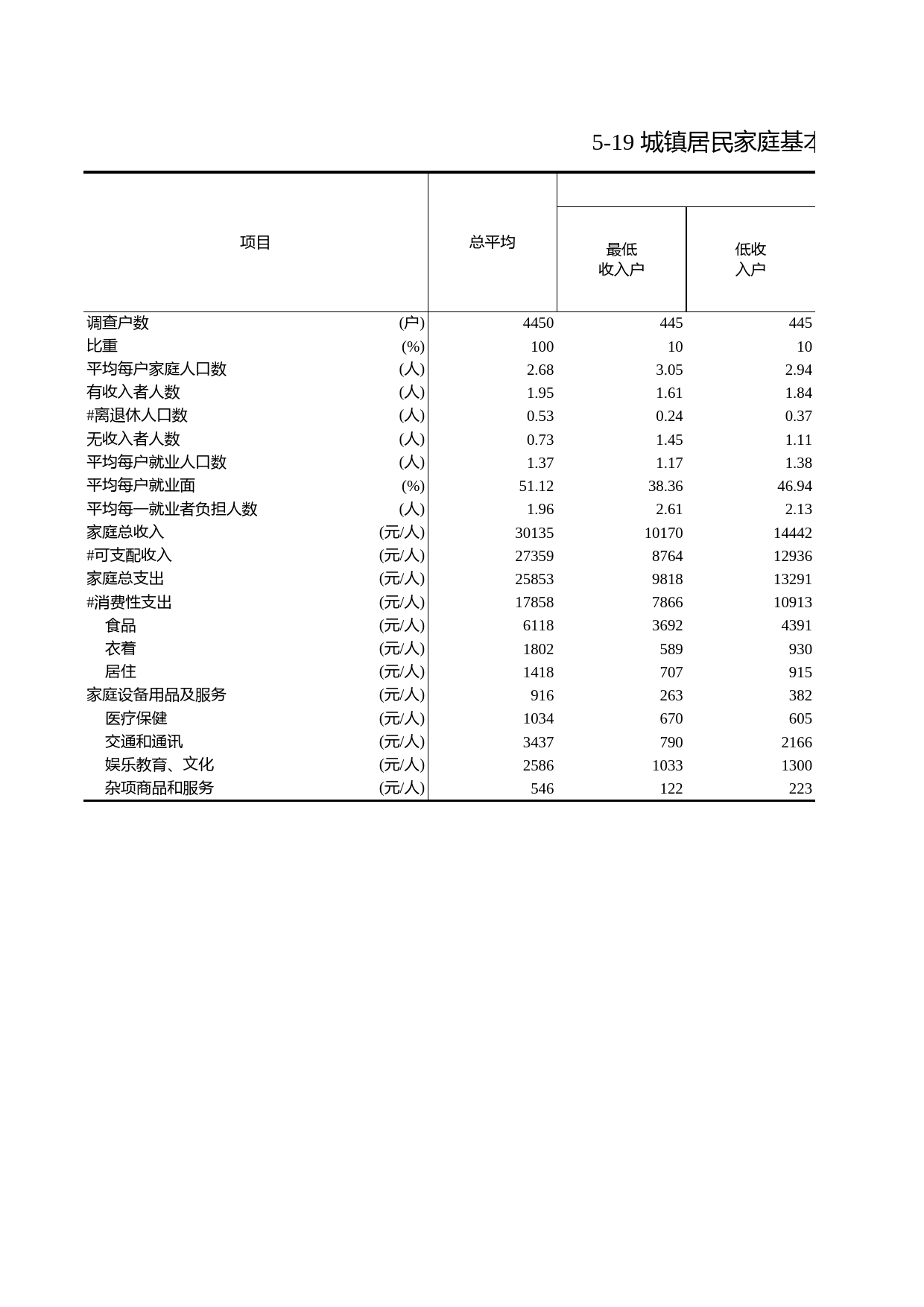 浙江统计年鉴2011年 5-19 城镇居民家庭基本情况(2010年)