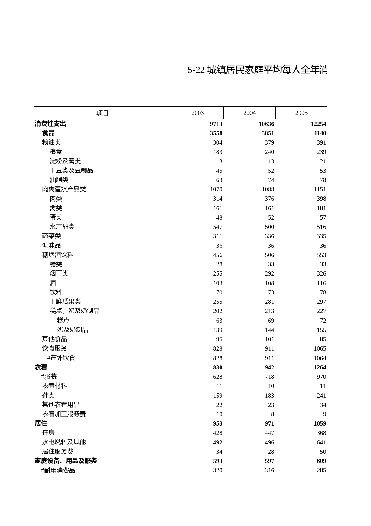 浙江统计年鉴2011年 5-22 城镇居民家庭平均每人全年消费性支出（2003-2010年）_第1页