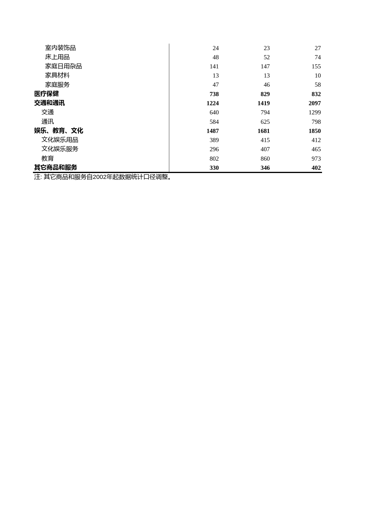 浙江统计年鉴2011年 5-22 城镇居民家庭平均每人全年消费性支出（2003-2010年）_第2页