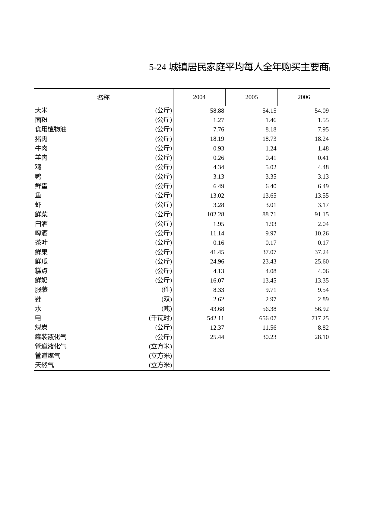 浙江统计年鉴2011年 5-24 城镇居民家庭平均每人全年购买主要商品数量（2004-2010年）_第1页