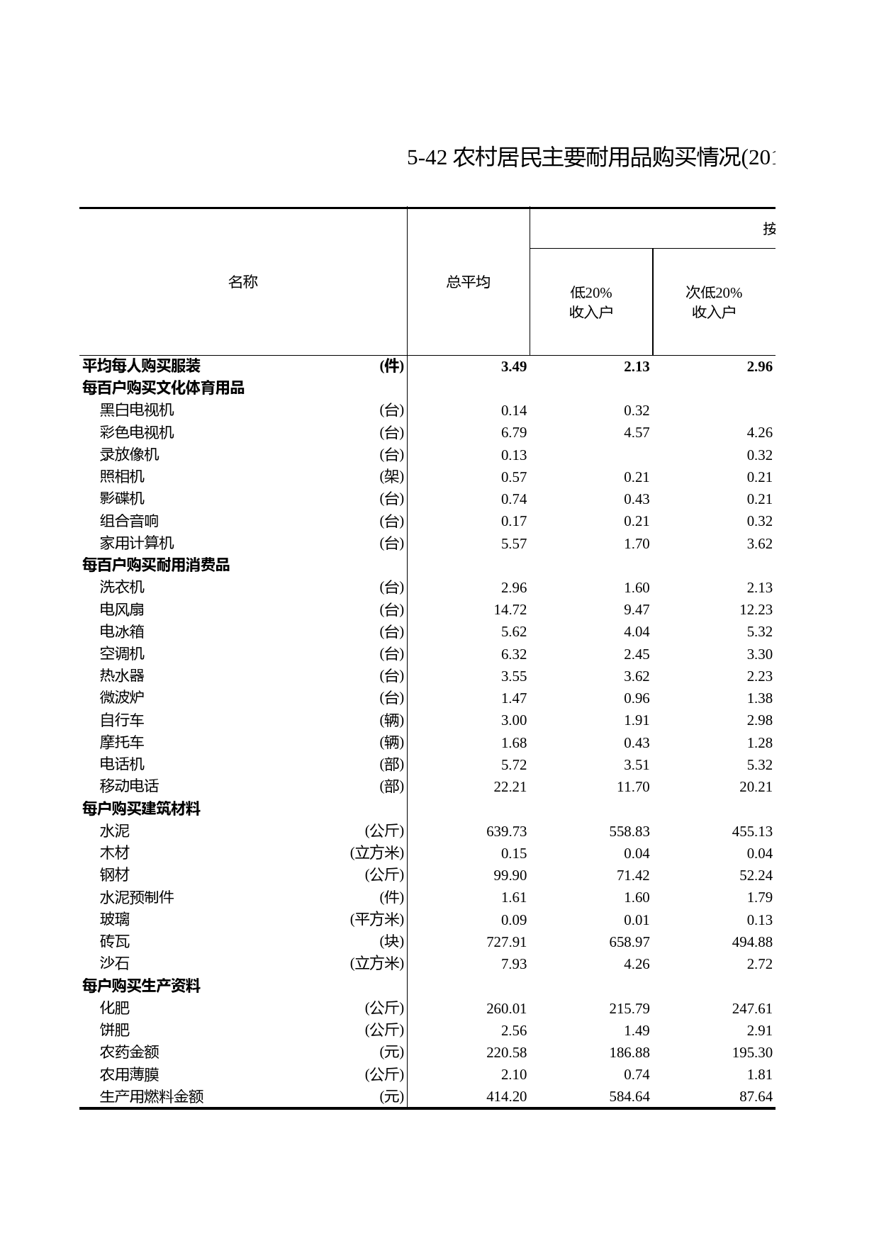 浙江统计年鉴2011年 5-42 农村居民主要耐用品购买情况(2010年)_第1页