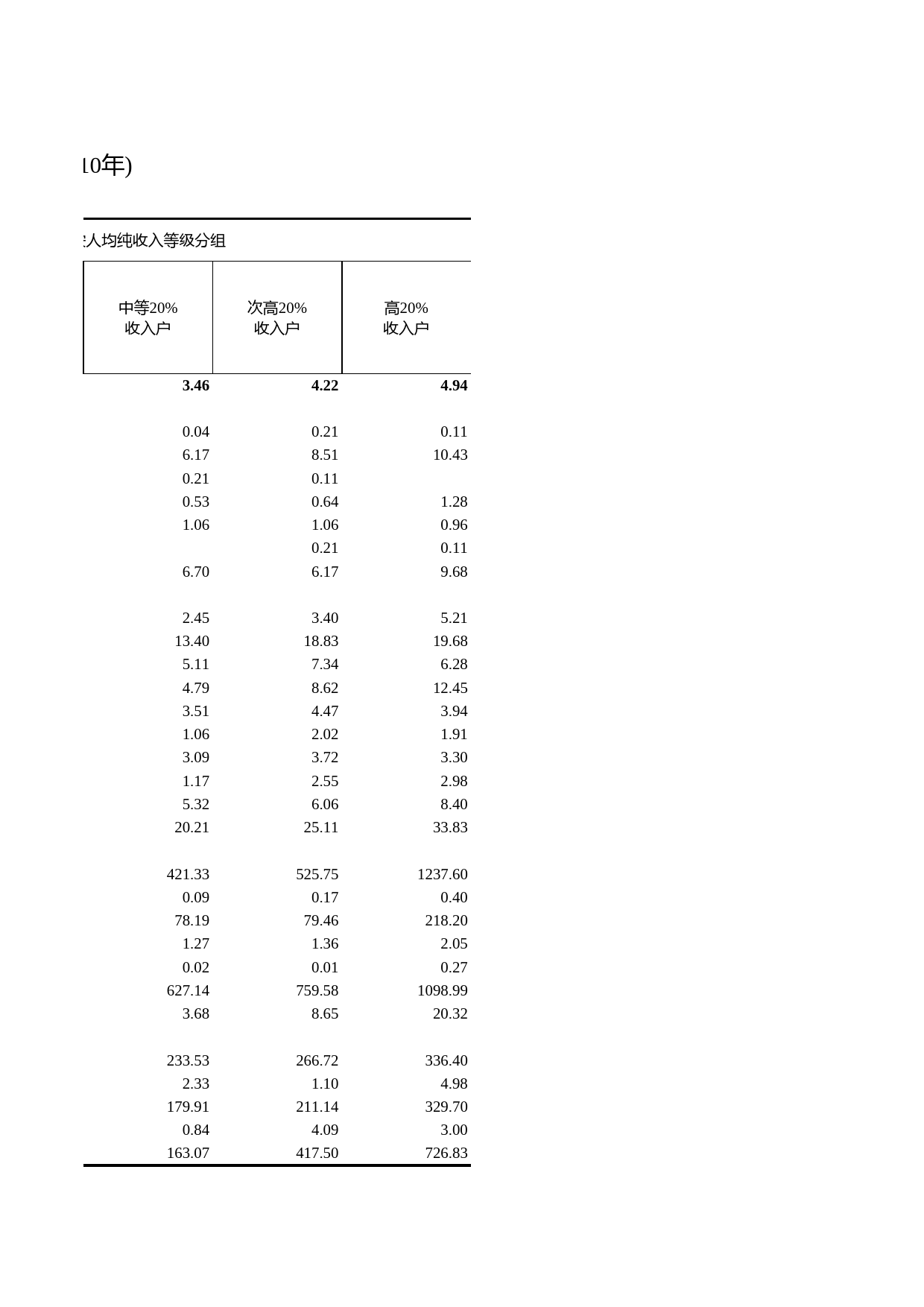 浙江统计年鉴2011年 5-42 农村居民主要耐用品购买情况(2010年)_第2页