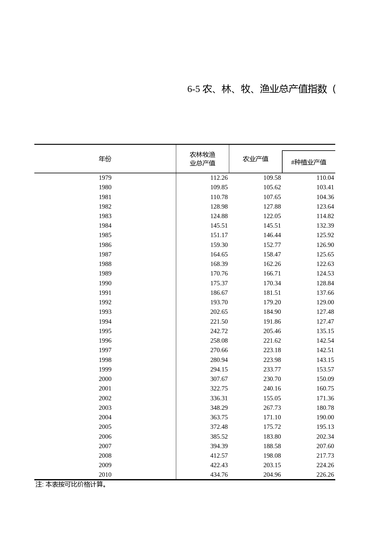 浙江统计年鉴2011年 6-5 农、林、牧、渔业总产值指数（1979-2010年）_第1页