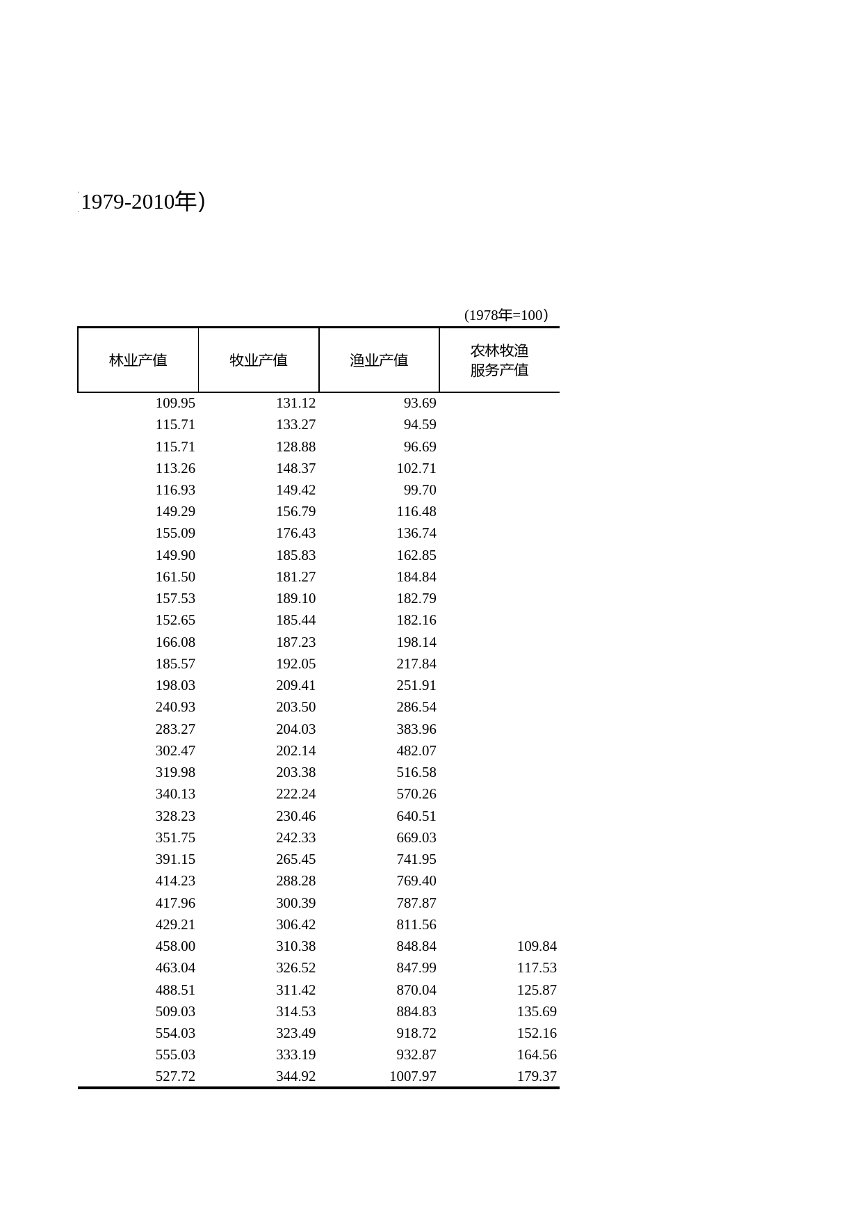 浙江统计年鉴2011年 6-5 农、林、牧、渔业总产值指数（1979-2010年）_第2页