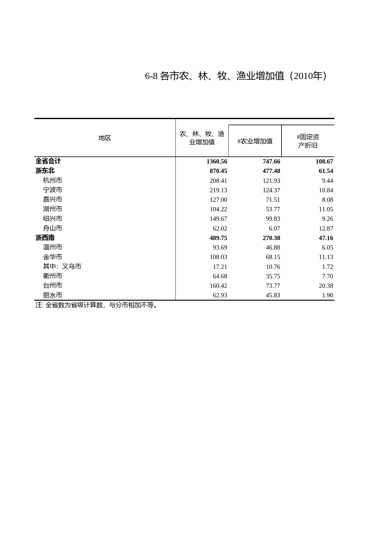 浙江统计年鉴2011年 6-8 各市农、林、牧、渔业增加值（2010年）_第1页