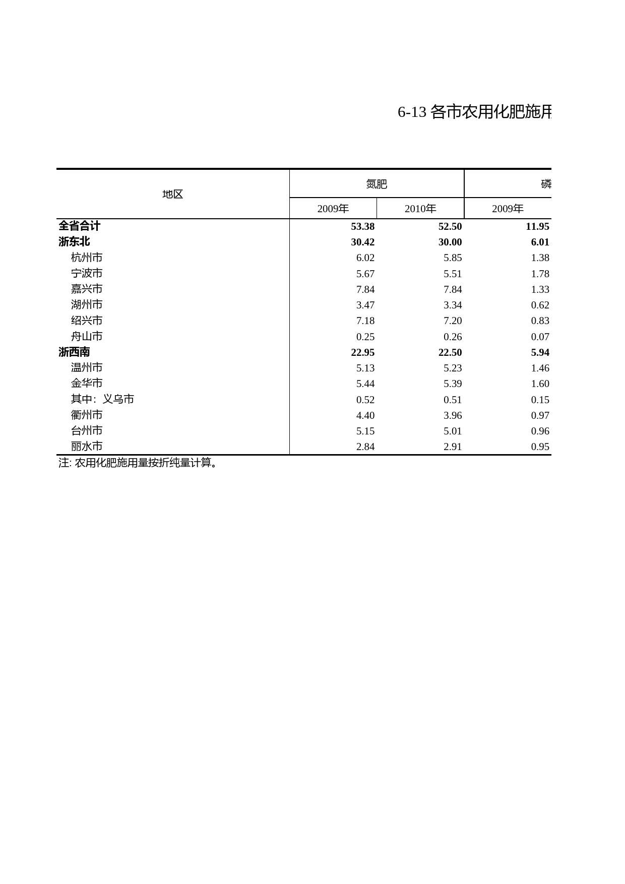 浙江统计年鉴2011年 6-13 各市农用化肥施用量（2010年）_第1页