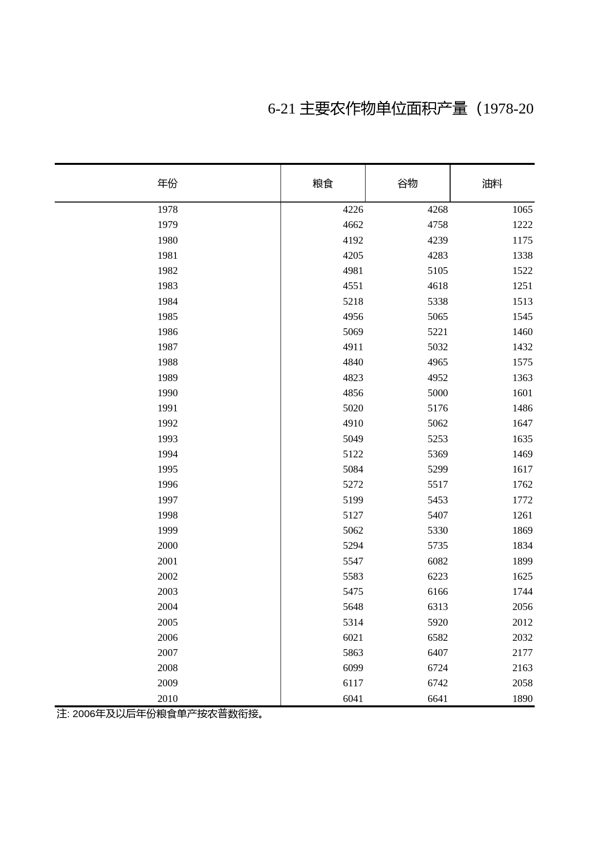 浙江统计年鉴2011年 6-21 主要农作物单位面积产量（1978-2010年）_第1页