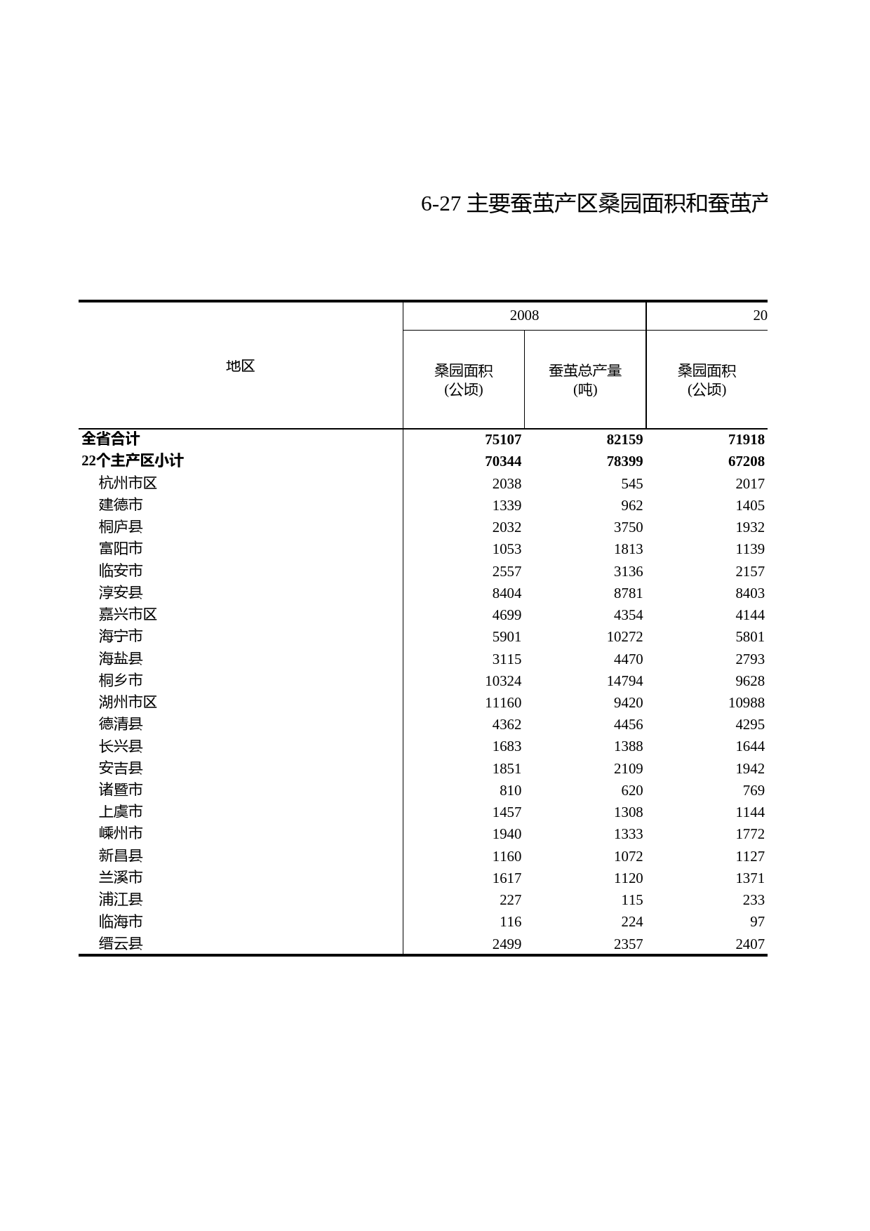 浙江统计年鉴2011年 6-27 主要蚕茧产区桑园面积和蚕茧产量_第1页