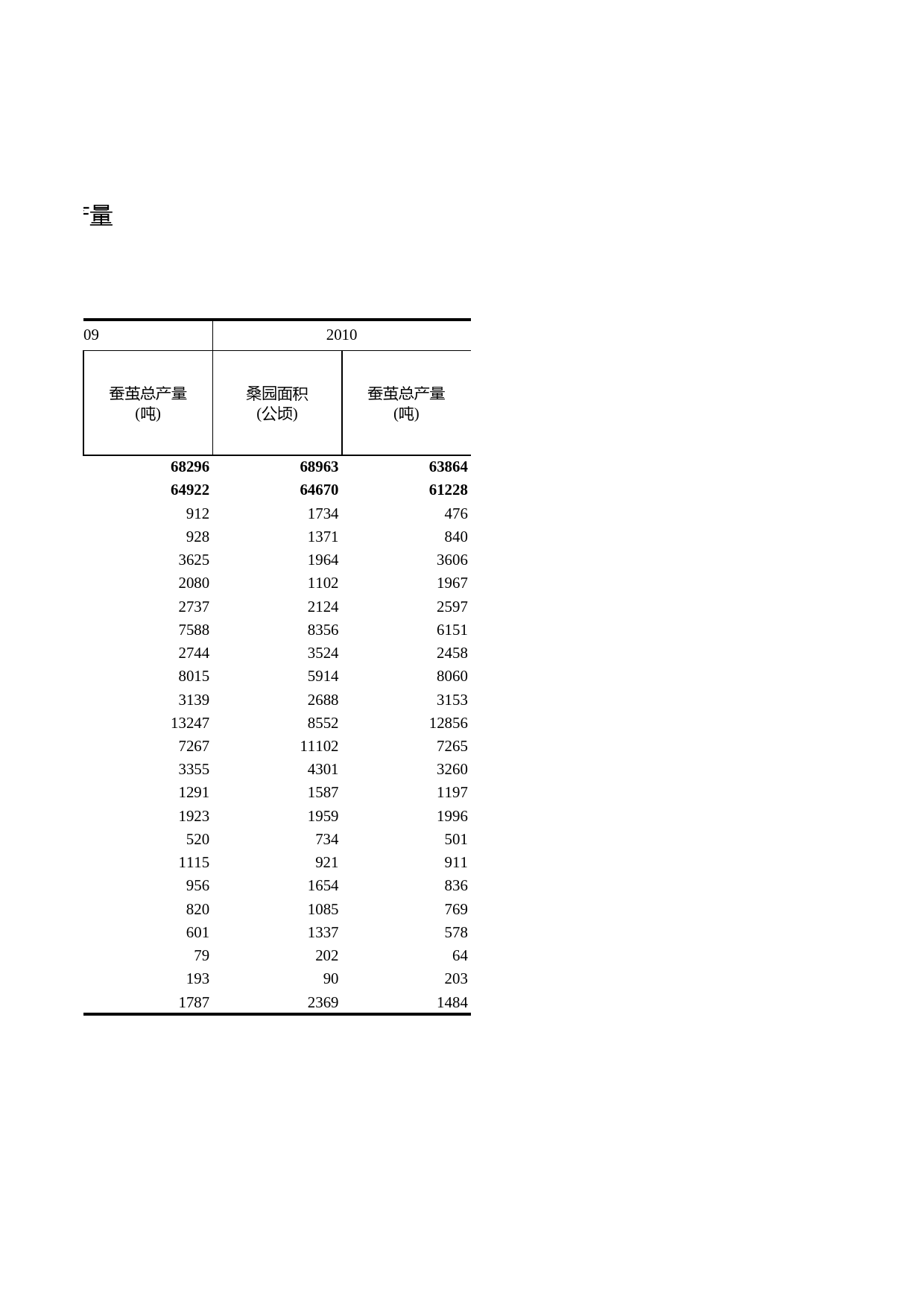 浙江统计年鉴2011年 6-27 主要蚕茧产区桑园面积和蚕茧产量_第2页