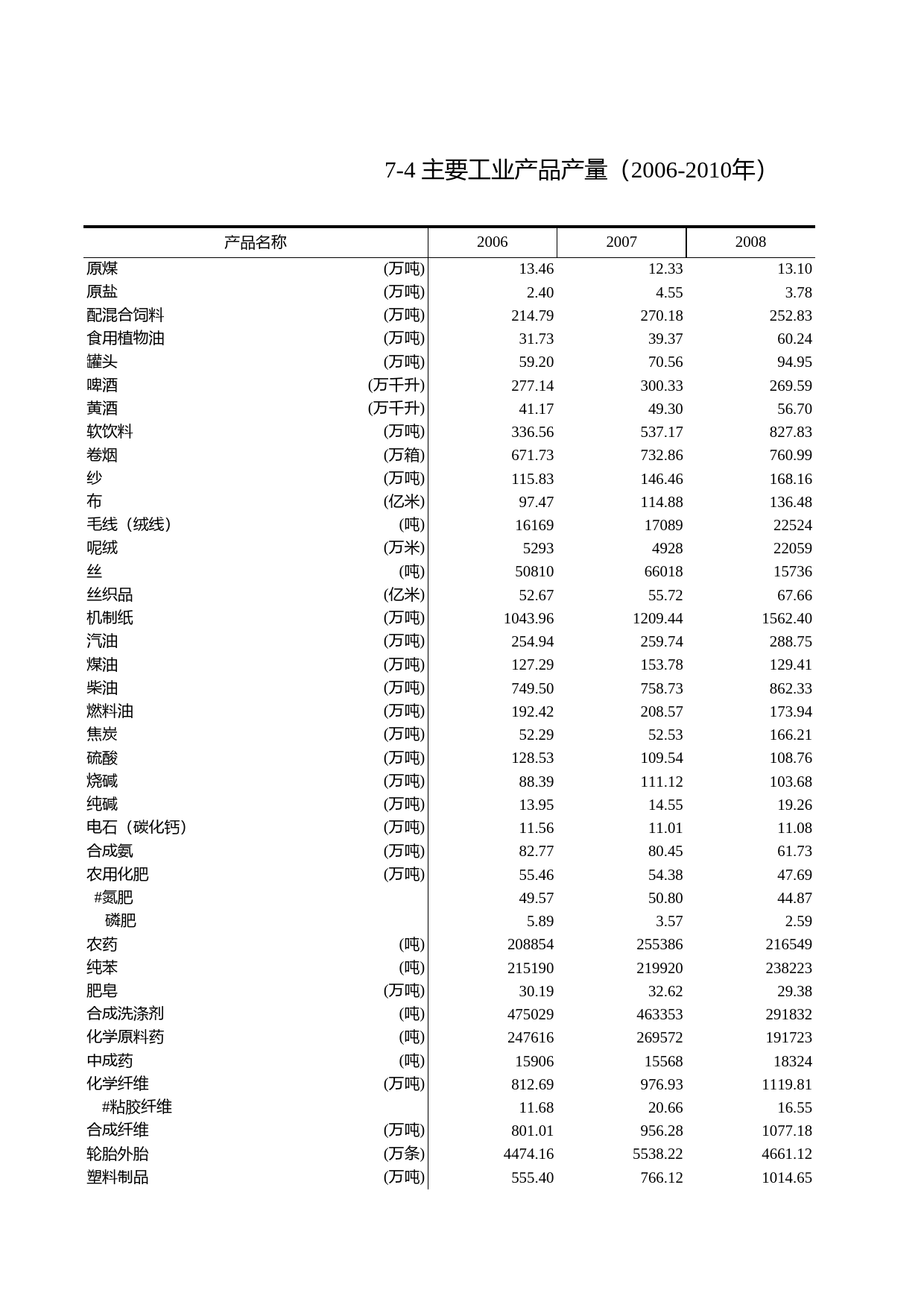 浙江统计年鉴2011年 7-4 主要工业产品产量（2006-2010年）_第1页